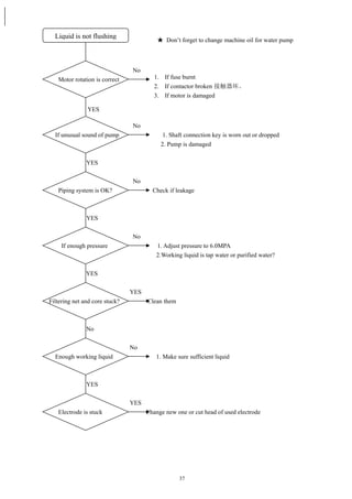 37
No
Motor rotation is correct
No
If unusual sound of pump 1. Shaft connection key is worn out or dropped
2. Pump is damaged
YES
No
Piping system is OK? Check if leakage
YES
No
If enough pressure 1. Adjust pressure to 6.0MPA
2.Working liquid is tap water or purified water?
YES
YES
Filtering net and core stuck? Clean them
No
No
Enough working liquid 1. Make sure sufficient liquid
YES
YES
Electrode is stuck Change new one or cut head of used electrode
Liquid is not flushing
YES
1. If fuse burnt
2. If contactor broken 接触器坏。
3. If motor is damaged
★ Don’t forget to change machine oil for water pump
 