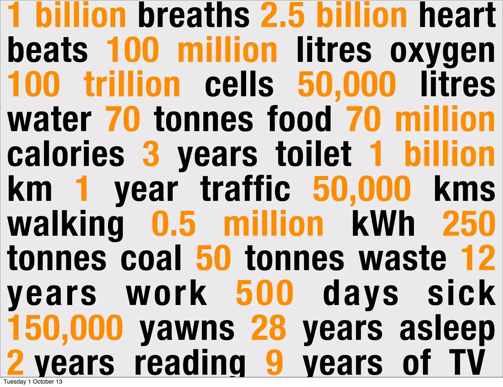 1 billion breaths 2.5 billion heart
beats 100 million litres oxygen
100 trillion cells 50,000 litres
water 70 tonnes food 70 million
calories 3 years toilet 1 billion
km 1 year traffic 50,000 kms
walking 0.5 million kWh 250
tonnes coal 50 tonnes waste 12
years work 500 days sick
150,000 yawns 28 years asleep
2 years reading 9 years of TVTuesday 1 October 13
 