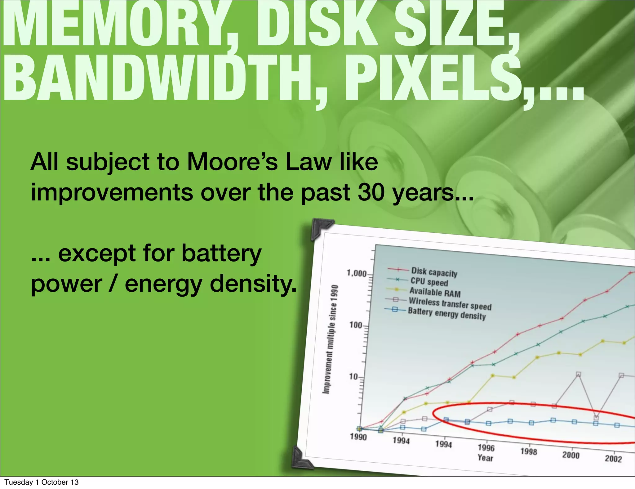 MEMORY, DISK SIZE,
BANDWIDTH, PIXELS,...
All subject to Moore’s Law like
improvements over the past 30 years...
... except for battery
power / energy density.
Tuesday 1 October 13
 