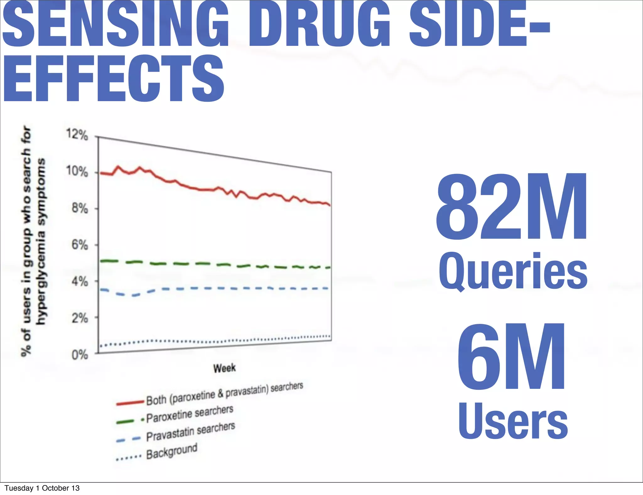 SENSING DRUG SIDE-
EFFECTS
82M
Queries
6M
Users
Tuesday 1 October 13
 