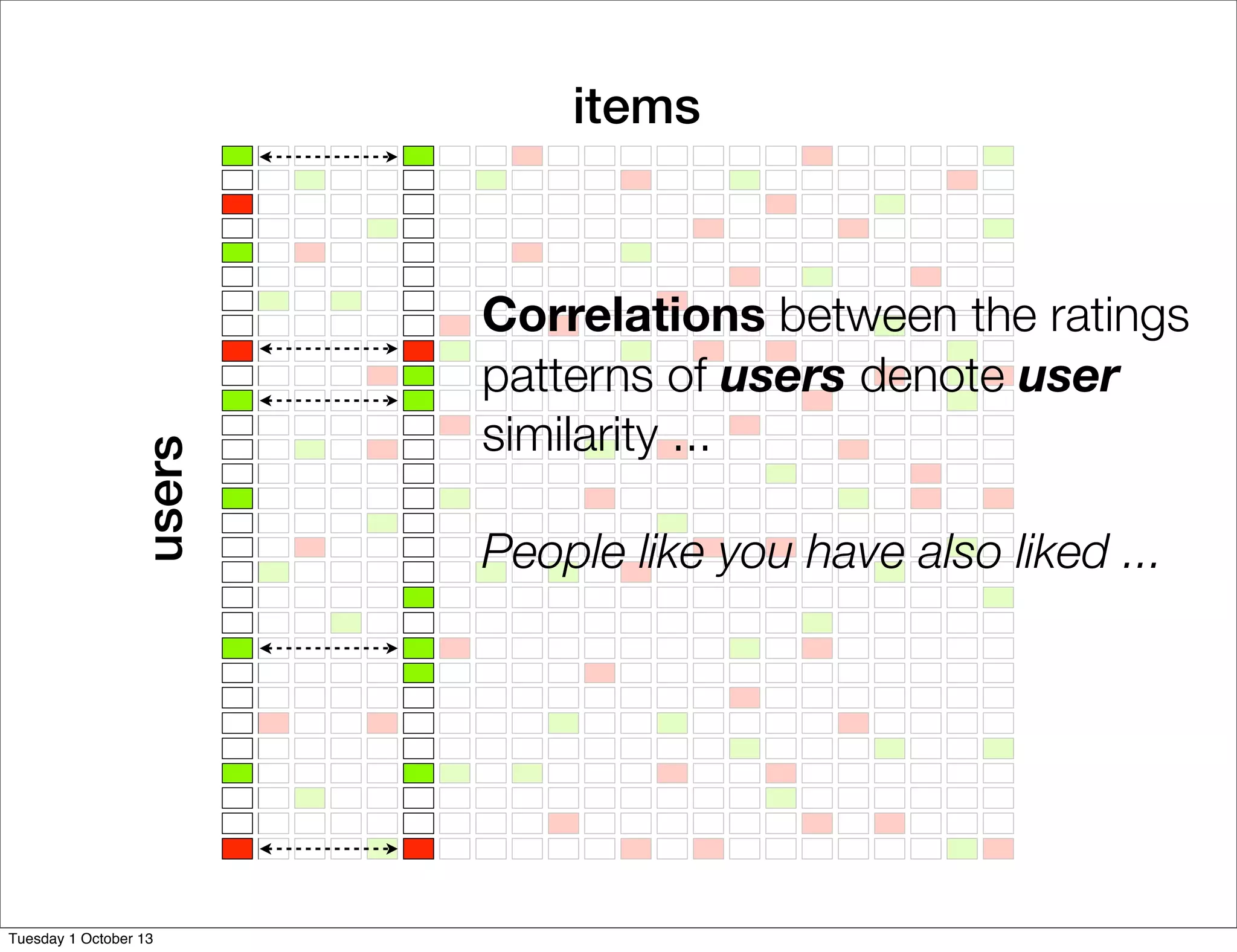 items
users
Correlations between the ratings
patterns of users denote user
similarity ...
People like you have also liked ...
Tuesday 1 October 13
 