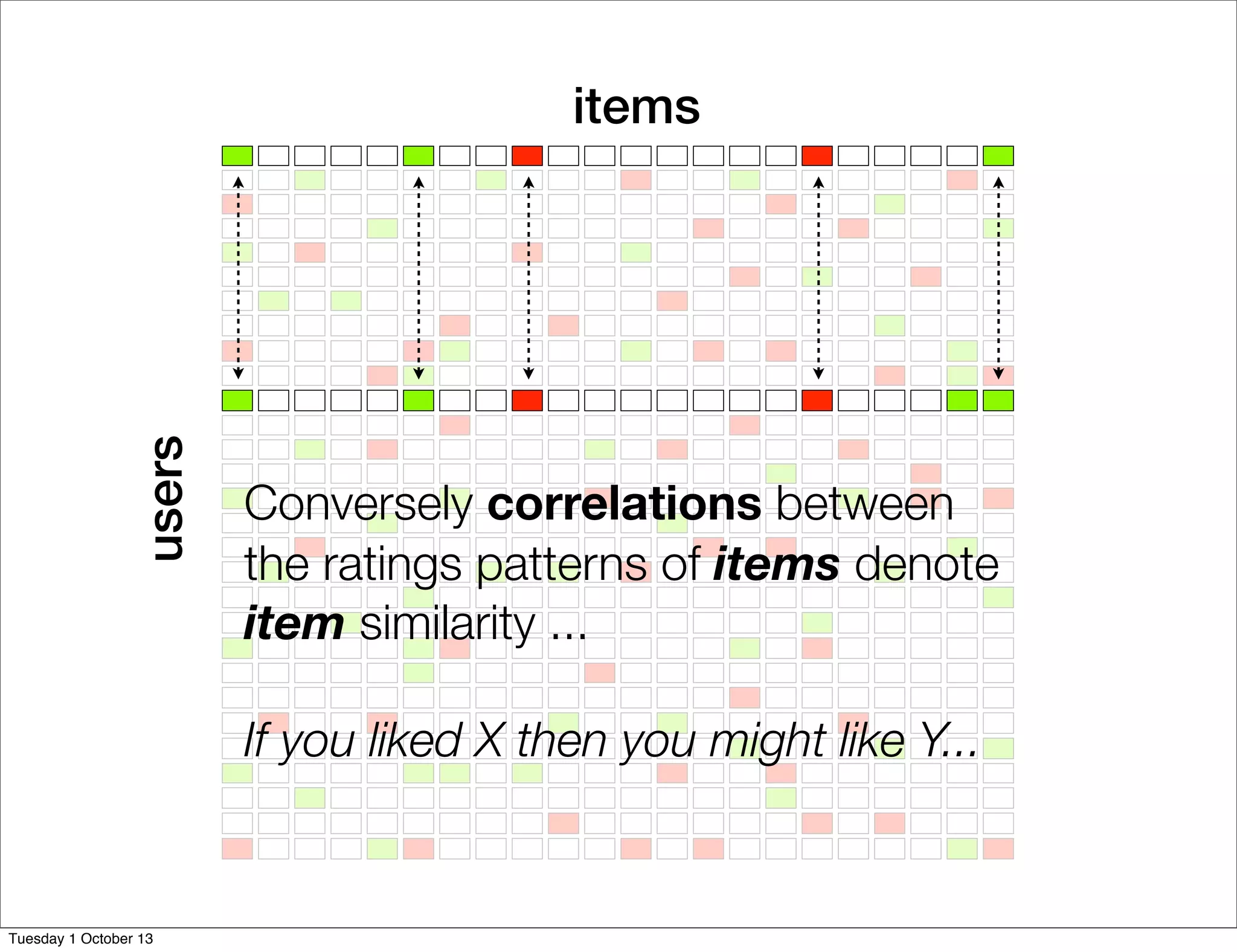 items
users
Conversely correlations between
the ratings patterns of items denote
item similarity ...
If you liked X then you might like Y...
Tuesday 1 October 13
 