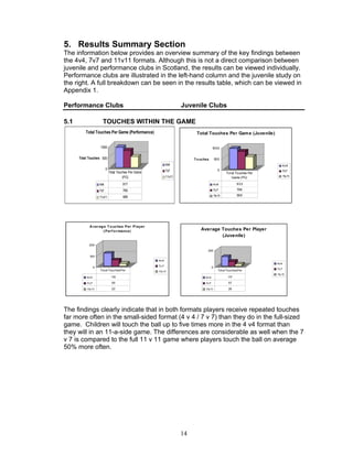 5. Results Summary Section
The information below provides an overview summary of the key findings between
the 4v4, 7v7 and 11v11 formats. Although this is not a direct comparison between
juvenile and performance clubs in Scotland, the results can be viewed individually.
Performance clubs are illustrated in the left-hand column and the juvenile study on
the right. A full breakdown can be seen in the results table, which can be viewed in
Appendix 1.

Performance Clubs                                                    Juvenile Clubs

5.1                   TOUCHES WITHIN THE GAME
          Total Touches Per Game (Performance)                             Total Touches Per Gam e (Juvenile)


                    1000                                                               1000


      Total Touches 500                                                   T o uches        500
                                                             4v4                                                              4v4
                          0                                  7v7                             0                                7v7
                              Total Touches Per Game                                               Tot al Touches Per
                                        (PG)                 11v11                                     Game (PG)              11v11

                    4v4                917                                             4v4                 933

                    7v7                769                                             7v7                 796
                                                                                       11v11               569
                    11v11              489




            A ver ag e T o uches Per Pl ayer
                    ( Per f o r mance)                                        Average Touches Per Player
                                                                                      (Juvenile)
            200
                                                                                  200
            100
                                                       4v4
                                                                                                                        4v4
                0                                      7v7                             0
                    Tot al Touches Per                                                       Tot al Touches Per         7v7
                                                       11v11
                                                                                                                        11v11
          4v4                  115                                               4v4                117

          7v7                   55                                               7v7                57

          11v11                 22                                               11v11              26




The findings clearly indicate that in both formats players receive repeated touches
far more often in the small-sided format (4 v 4 / 7 v 7) than they do in the full-sized
game. Children will touch the ball up to five times more in the 4 v4 format than
they will in an 11-a-side game. The differences are considerable as well when the 7
v 7 is compared to the full 11 v 11 game where players touch the ball on average
50% more often.




                                                                     14
 