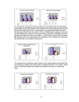 Average Touches by Position                                          Average Touches by Position

        80
                                                                                     100
        60
                                                                                         50
        40
                                                                  7v7                                                                   7v7
        20                                                        11v11                   0                                             11v11
                                                                                               Forw Midfiel Defen
            0
                   For wards       Midf ielder s   Def enders
                                                                                7v7              58          58        56
      7v7                 55            62              51

                          20            23              23
                                                                                11v11            22          34        23
      11v11



The analysis for average touches by positions are consistent with the total passes
and average touches per player where children in the small-sided games touch the
ball far more often than in the 11-a-side game. The small-sided player will touch
the ball two-to-three times more often. In terms of differences by position, there are
very few differences, however, in the performance club study, midfielders touched
the ball more often than any other position – not the case in the juvenile club study.
NB. Results for the 4 v 4 game were not considered in this instance due to the fact
that positioning is not of great consequence.


                                                                               A ver ag e T o uches p er M i nut e p er P l ayer
     Average Touches Per Minute per                                                                ( Juv)
              Player (Perf)
                                                                                          3

                                                                                         2.5
                      4
                                                                                          2

                                                                                         1.5
                      2
                                                                                                                                          4v4
                                                                4v4                       1
                                                                                                                                          7v7
                      0                                         7v7                      0.5
                                                                                                                                          11v11
                           Aver age Touches Per                 11v11                     0
                                                                                               Aver age Touches Per Mi nute Per
                4v4                  2.86                                                                    Pl ayer

                                                                                 4v4                          2.91
                7v7                   1.4
                                                                                 7v7                          1.42
                11v11                0.74
                                                                                 11v11                        0.86




The studies found consistency again where in both cases players touched the ball
more often per minute in the 4v4 and the 7v7 games than the 11v11 games. There
were no significant differences between the performance clubs or the juvenile
clubs.



                  Contact tim e on ball (Perf)                                  Contact tim e on ball (Juv)


                      6                                                              6


                      4                                                              4


                      2                                         4v4                  2                                            4v4

                                                                7v7                                                               7v7
                      0                                                              0
                           Cont act t ime on ball per           11v11                     Cont act t ime on ball per              11v11

                4v4                   4.1                                      4v4                    3.7

                7v7                   4.3                                      7v7                    5.4

                11v11                 5.1                                      11v11                  4.55




                                                                          15
 