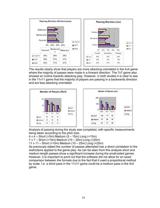 Passing Direction (Perform ance)                                        Passing Direction (Juv)


          Sidew ays
                                                                             Sideways
     Backw ards
                                                                          Backwards
           Forw ard
                                                          11v11
                                                                                                                                   11v11
                        0% 20% 40% 60%                    7v7                  Forward
                                                                                                                                   7v7

                           Backw ard                      4v4                                                                      4v4
                  Forw ard           Sidew ays                                           0%    20%     40%      60%     80%
                               s
                                                                                  Forward           Backwards         Sideways
    11v11           34%         38%         28%                                        28%            43%               29%
                                                                       11v11
    7v7             36%         27%         37%                        7v7             45%            37%               18%

    4v4             42%         31%         27%                        4v4             63%            27%               10%



The results clearly show that players are more attacking orientated in the 4v4 game
where the majority of passes were made in a forward direction. The 7v7 game also
showed an incline towards attacking play. However, in both studies it is clear to see
in the 11v11 game that the majority of players are passing in a backwards direction
and are less attacking orientated.

            Number of Passes (Perf)                                                      Number of Passes (Juv)


                                                                                   200
                  100


                                                                                   100
                  50
                                                  short
                                                                                                                                 short
                                                                                         0                                       medium
                                                  medium
                   0                                                                          4v4    7v7 11v11
                        4v4   7v7   11v11         long                                                                           long
                                                                                short         140    117     53
          short         86    68     46

          medium        83    58     46                                         medium        79      88     58
          long          54    49     22                                         long          42      37     28


Analysis of passing during the study was completed, with specific measurements
being taken according to the pitch size.
4 v 4 – Short (<5m) Medium (5 – 15m) Long (+15m)
7 v 7 – Short (<10m) Medium (10 – 20m) Long (+20m)
11 v 11 – Short (<10m) Medium (10 – 25m) Long (+25m)
As previously stated the number of passes attempted has a direct correlation to the
restrictions applied to the game play. As can be seen from this analysis short and
medium length passes show a significant increase during the small-sided games.
However, it is important to point out that the software did not allow for an exact
comparison between the formats due to the fact that it used a proportional method
by scale. I.e. a short pass in the 11v11 game could be a medium pass in the 4v4
game.




                                                                  18
 