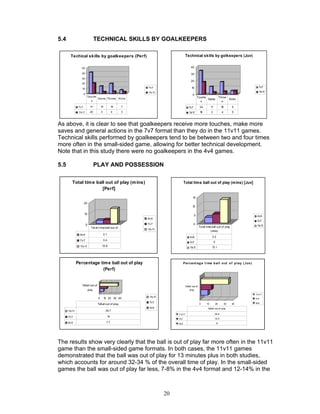 5.4                                 TECHNICAL SKILLS BY GOALKEEPERS

       Techical skills by goalkeepers (Perf)                                          Technical skills by golkeepers (Juv)


                 50                                                                         40

                 40                                                                         30
                 30
                                                                                            20
                 20
                                                                 7v7                        10                                                      7v7
                 10
                                                                 11v11                                                                              11v11
                     0                                                                       0
                         Touche                                                                     Touche                     Throw
                                     Saves Throws Kicks                                                    Saves                          Kicks
                               s                                                                      s                          s
               7v7             41        14             19   7                            7v7         34         11             18          5
               11v11          20         3              4    3                            11v11        18        3               4          5



As above, it is clear to see that goalkeepers receive more touches, make more
saves and general actions in the 7v7 format than they do in the 11v11 games.
Technical skills performed by goalkeepers tend to be between two and four times
more often in the small-sided game, allowing for better technical development.
Note that in this study there were no goalkeepers in the 4v4 games.

5.5                                 PLAY AND POSSESSION

         Total tim e ball out of play (m ins)                                        Total time ball out of play (m ins) [Juv]
                        [Perf]
                                                                                              15
                     20
                                                                                             10

                     10                                                                         5                                                  4v4
                                                                 4v4
                                                                                                                                                   7v7
                         0                                       7v7                            0
                                                                                                      Total time ball out of play                  11v11
                               Tot al t ime ball out of
                                                                 11v11
                                                                                                                (mins)
                4v4                          3.1
                                                                                          4v4                     3.2
                7v7                          3.4
                                                                                          7v7                         5
                11v11                     13.9                                                                    13.1
                                                                                          11v11




              Percentage tim e ball out of play                                      Per cent ag e t i me b all o ut o f p lay ( Juv)

                          (Perf)


                 %Ball out of                                                         %Bal l out of
                             play                                                         pl ay

                                                                                                                                                  11v11
                                     0        10 20 30 40         11v11
                                                                                                                                                  7v7
                                                                  7v7                                                                             4v4
                                     %Ball out of play                                                0     10            20         30    40
                                                                  4v4                                        %Bal l out of pl ay
      11v11                                    34.7
                                                                               11v11                                  32.8
      7v7                                          14
                                                                               7v7                                    12.5
      4v4                                      7.7                             4v4                                        8




The results show very clearly that the ball is out of play far more often in the 11v11
game than the small-sided game formats. In both cases, the 11v11 games
demonstrated that the ball was out of play for 13 minutes plus in both studies,
which accounts for around 32-34 % of the overall time of play. In the small-sided
games the ball was out of play far less, 7-8% in the 4v4 format and 12-14% in the



                                                                          20
 