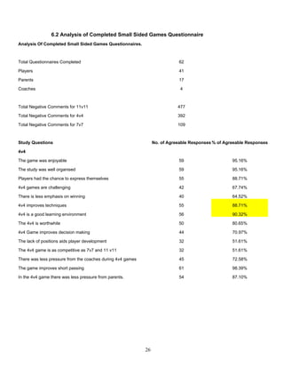 6.2 Analysis of Completed Small Sided Games Questionnaire
Analysis Of Completed Small Sided Games Questionnaires.



Total Questionnaires Completed                                              62

Players                                                                     41

Parents                                                                     17

Coaches                                                                      4



Total Negative Comments for 11v11                                           477

Total Negative Comments for 4v4                                             392

Total Negative Comments for 7v7                                             109



Study Questions                                                  No. of Agreeable Responses % of Agreeable Responses

4v4

The game was enjoyable                                                      59                      95.16%

The study was well organised                                                59                      95.16%

Players had the chance to express themselves                                55                      88.71%

4v4 games are challenging                                                   42                      67.74%

There is less emphasis on winning                                           40                      64.52%

4v4 improves techniques                                                     55                      88.71%

4v4 is a good learning environment                                          56                      90.32%

The 4v4 is worthwhile                                                       50                      80.65%

4v4 Game improves decision making                                           44                      70.97%

The lack of positions aids player development                               32                      51.61%

The 4v4 game is as competitive as 7v7 and 11 v11                            32                      51.61%

There was less pressure from the coaches during 4v4 games                   45                      72.58%

The game improves short passing                                             61                      98.39%

In the 4v4 game there was less pressure from parents.                       54                      87.10%




                                                            26
 