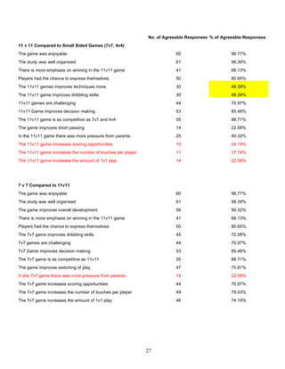 No. of Agreeable Responses % of Agreeable Responses
11 v 11 Compared to Small Sided Games (7v7, 4v4)
The game was enjoyable                                                  60                      96.77%
The study was well organised                                            61                      98.39%
There is more emphasis on winning in the 11v11 game                     41                      66.13%
Players had the chance to express themselves                            50                      80.65%
The 11v11 games improves techniques more                                30                      48.39%
The 11v11 game improves dribbling skills                                30                      48.39%
11v11 games are challenging                                             44                      70.97%
11v11 Game improves decision making                                     53                      85.48%
The 11v11 game is as competitive as 7v7 and 4v4                         55                      88.71%
The game improves short passing                                         14                      22.58%
In the 11v11 game there was more pressure from parents.                 25                      40.32%
The 11v11 game increases scoring opportunities                          15                      24.19%
The 11v11 game increases the number of touches per player               11                      17.74%
The 11v11 game increases the amount of 1v1 play                         14                      22.58%




7 v 7 Compared to 11v11
The game was enjoyable                                                  60                      96.77%
The study was well organised                                            61                      98.39%
The game improves overall development                                   56                      90.32%
There is more emphasis on winning in the 11v11 game                     41                      66.13%
Players had the chance to express themselves                            50                      80.65%
The 7v7 game improves dribbling skills                                  45                      72.58%
7v7 games are challenging                                               44                      70.97%
7v7 Game improves decision making                                       53                      85.48%
The 7v7 game is as competitive as 11v11                                 55                      88.71%
The game improves switching of play                                     47                      75.81%
In the 7v7 game there was more pressure from parents.                   14                      22.58%
The 7v7 game increases scoring opportunities                            44                      70.97%
The 7v7 game increases the number of touches per player                 49                      79.03%
The 7v7 game increases the amount of 1v1 play                           46                      74.19%




                                                            27
 