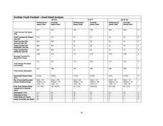 Scottish Youth Football – Small Sided Analysis
                                         4V4                           7V7                          11 V 11
                           Performance   Juvenile      Performance      Juvenile      Performance     Juvenile
                           Game Total    Game Total    Game Total       Game Total    Game Total      Game Total


                           917           933           769              796           489             569           X
Total Touches Per Game
(PG)

Total Touches Per Player   115           117           55               57            22              26            X
(Av) PG
Total Touches Per          N/A           N/A           55               58            20              22            X
Forward (Av) PG
Total Touches Per          N/A           N/A           62               58            23              34            X
Midfielder (Av) PG
Total Touches Per          N/A           N/A           51               56            23              23            X
Defender (Av) PG
                           2.86          2.91          1.4              1.42          0.74            0.86          X
Average Touches Per
Minute Per Player

                           223           261           175              242           114             139           X
Total Passes Per Game
(successful)

                           352           288           241              380           180             208           X
Total Passes Attempted


Successful Passes Rate     63.3%         90.6%         72.6%            63.6%         63%             67.0%         X
(%)
No. of successful passes   Short – 86    Short – 140   Short – 68       Short – 117   Short – 46      Short – 53    x
(short/medium/long)        Medium – 83   Medium – 79   Medium – 58      Medium – 88   Medium – 46     Medium – 58
                           Long – 54     Long – 42     Long – 49        Long – 37     Long – 22       Long – 28
First Time Passes (total   74 / 33%      98 / 34.0%    47 / 27%         76/20.2%      29 / 25%        66 / 31%      X
number & % success
rate)
Attempted 1 V1s            113           93            79               60            50              28            X
Attempts at Goal           57            67            28               37            12              11            X
Total Goals per Game       26            33            11               11            2               5             X
Goals Conceded per Game    26            33            11               11            2               5             X




                                                                  36
 