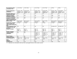 No. of goals per game        1 min 30 Secs      1 Min 12 Secs        3 min 37 Secs        3 min 37 Secs      20 Mins               8 Mins                X
(average per min)

Passing Direction (%         Forward - 42%      Forward- 63%         Forward – 36%        Forward–45%        Forward – 34%         Forward 28%           X
Breakdown)                   Backwards – 31%    Backwards – 27%      Backwards – 27%      Backwards – 37%    Backwards – 38%       Backwards – 43%
                             Sideways – 27%     Sideways – 10%       Sideways – 37%       Sideways 18%       Sideways – 28%        Sideways – 29%
Receiving a Ball (no. of     2.5                3.0                  2.4                  2.4                2.1                   2.1                   X
touches) Av per Player
Total No. of Times in        411                480                  199                  190                230                   258
Possession (in Game)
Turnovers of possession      211                266                  178                  175                190                   180
Average no. of touches       3.0                3.0                  3.1                  2.4                2.1                   2.1                   X
taken per possession (per
player or team average)
Ball out of play             Ball out of play   Ball out of play 3   Ball out of Play 3   Ball out of Play   Ball out of Play 13   Ball out of Play 13   X
                             3 Min 7 secs       Min 10 secs          min 27 sec           5Min               Min 55 secs           Min 04 secs
Contact time on ball per     4.1 Secs           3.7 Secs             4.3 secs             5.4 Secs           5.1 Secs              4.55 Secs             X
player (average, how
often a player touches the
ball)
Team Possessions in Area     N/A                N/A                  N/A                  N/A                See Page 21/22        See Page 21/22        X
of pitch (Any pitch split
you wish)
Number of Crosses            Left – 8           Left – 5             Left – 12            Left – 15          Left – 2              Left – 5
                             Right – 6          Right – 9            Right – 6            Right – 10         Right – 7             Right – 3
                             Total – 14         Total – 14           Total – 18           Total – 25         Total – 9             Total – 8
Number of Headers            4                  12                   14                   5                  17                    9
Technical skills by          N/A                N/A                  GK Touch – 41        GK Touch – 34      GK Touch – 20         GK Touch – 18         X
goalkeepers                                                          Gk Saves – 14        Gk Saves – 11      Gk Saves – 3          Gk Saves – 3
                                                                     GK Throw – 20        GK Throw – 18      GK Throw – 4          GK Throw – 4
                                                                     GK Kick – 7          GK Kick – 5        GK Kick –3            GK Kick – 5
Final 3rd Entries            69                 84                   44                   34                 25                    17                    X
Penalty Area Entries         N/A                N/A                  31                   20                 8                     11                    X
Overall Possession %         Ball out of play   Ball out of play     Ball out of Play     Ball out of Play   Ball out of Play      Ball out of Play      X
                             7.7%               8.0%                 14.0%                12.5%              34.7%                 32.8%
Fouls                        0                  0                    11                   6                  4                     1
Off-sides                    0                  0                    0                    0                  0                     2
Touches Per M2               2.03               2.07                 0.39                 0.41               0.08                  0.09                  X
X – indicates the information that has been used graph format in the results section




                                                                               37
 