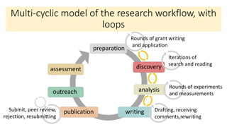 Multi-cyclic model of the research workflow, with
loops
preparation
analysis
writingpublication
outreach
assessment discov...