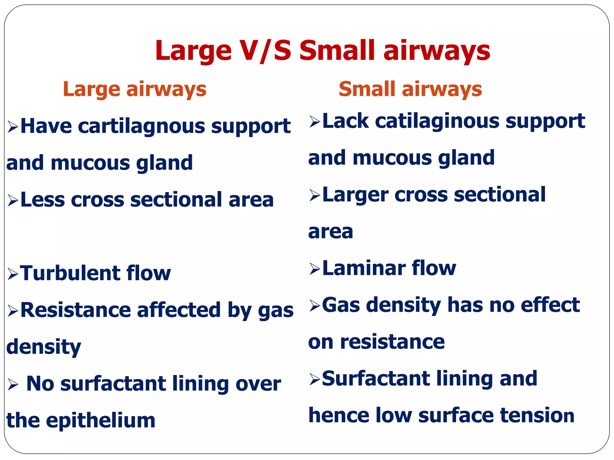 Large V/S Small airways
Large airways Small airways
Have cartilagnous support
and mucous gland
Less cross sectional area
Turbulent flow
Resistance affected by gas
density
 No surfactant lining over
the epithelium
Lack catilaginous support
and mucous gland
Larger cross sectional
area
Laminar flow
Gas density has no effect
on resistance
Surfactant lining and
hence low surface tension
 