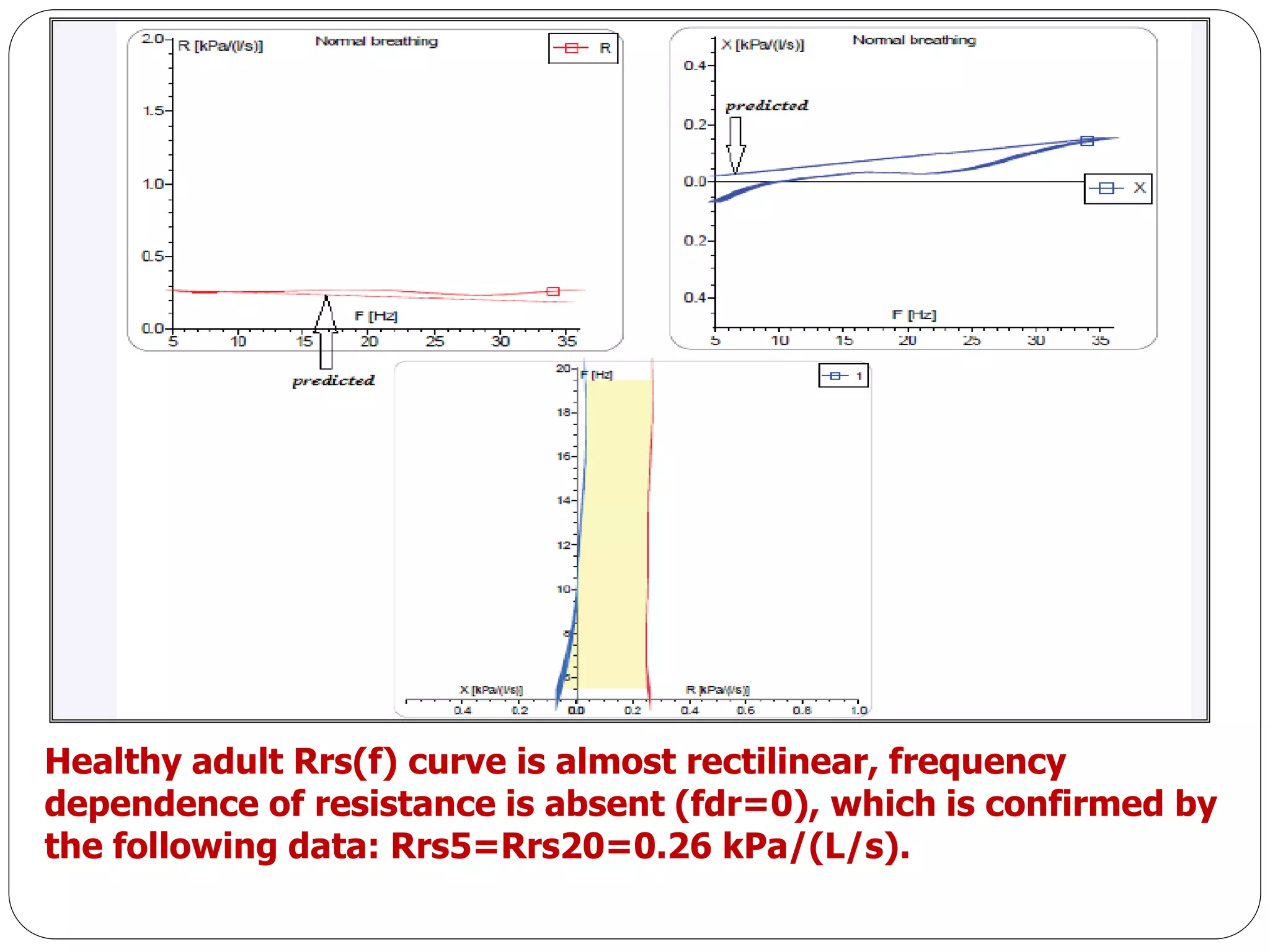 Healthy adult Rrs(f) curve is almost rectilinear, frequency
dependence of resistance is absent (fdr=0), which is confirmed by
the following data: Rrs5=Rrs20=0.26 kPa/(L/s).
 