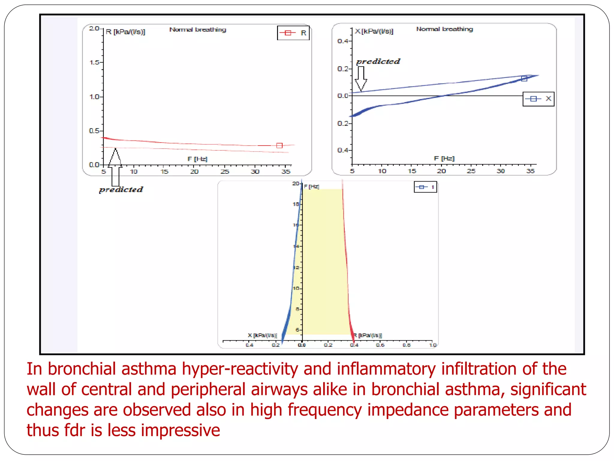 In bronchial asthma hyper-reactivity and inflammatory infiltration of the
wall of central and peripheral airways alike in bronchial asthma, significant
changes are observed also in high frequency impedance parameters and
thus fdr is less impressive
 