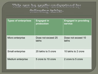 Types of enterprises Engaged in
production
Engaged in providing
service
Micro enterprise Dose not exceed 25
lakhs
Dose not exceed 10
lakhs
Small enterprise 25 lakhs to 5 crore 10 lakhs to 2 crore
Medium enterprise 5 crore to 10 crore 2 crore to 5 crore
 