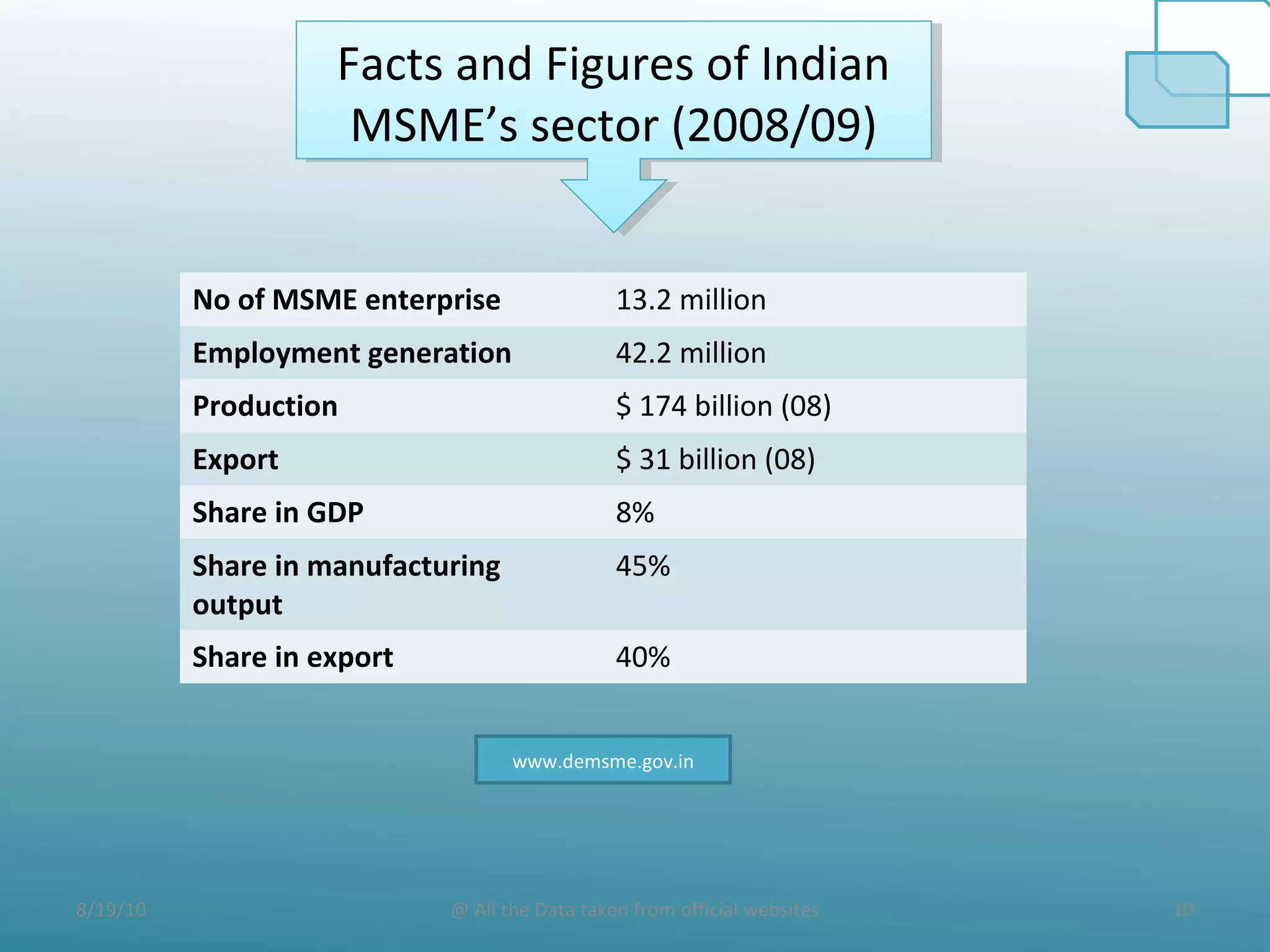 8/19/10 10@ All the Data taken from official websites
Facts and Figures of Indian
MSME’s sector (2008/09)
Facts and Figures of Indian
MSME’s sector (2008/09)
No of MSME enterprise 13.2 million
Employment generation 42.2 million
Production $ 174 billion (08)
Export $ 31 billion (08)
Share in GDP 8%
Share in manufacturing
output
45%
Share in export 40%
www.demsme.gov.in
 
