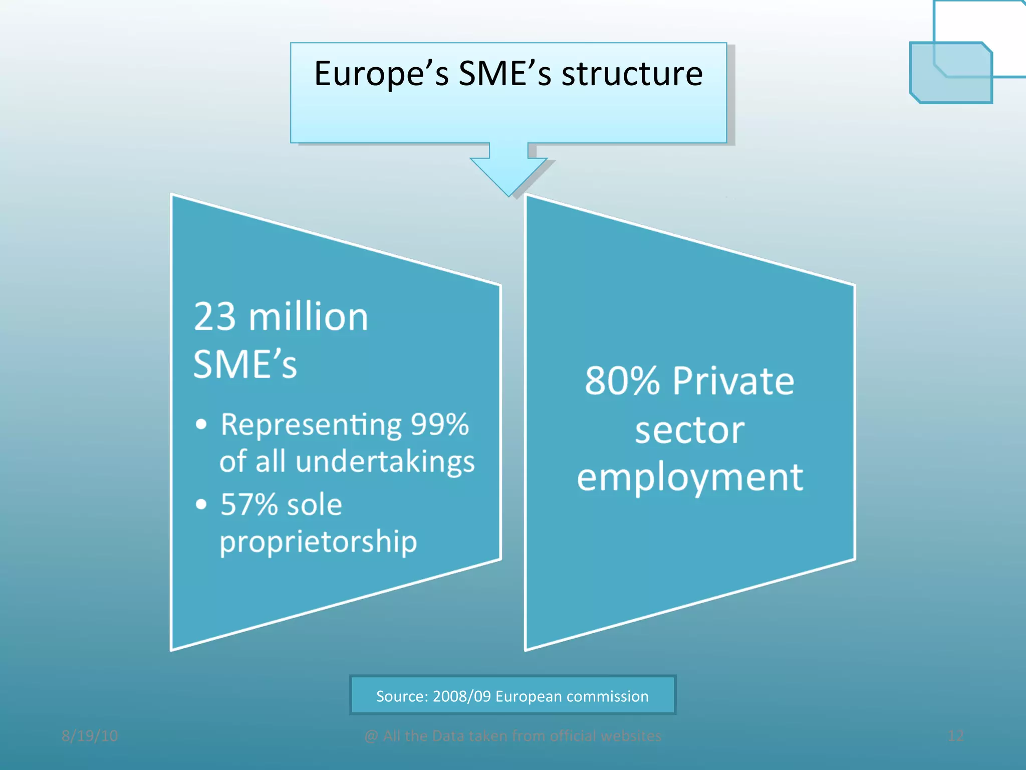 8/19/10 12@ All the Data taken from official websites
Europe’s SME’s structureEurope’s SME’s structure
Source: 2008/09 European commission
 