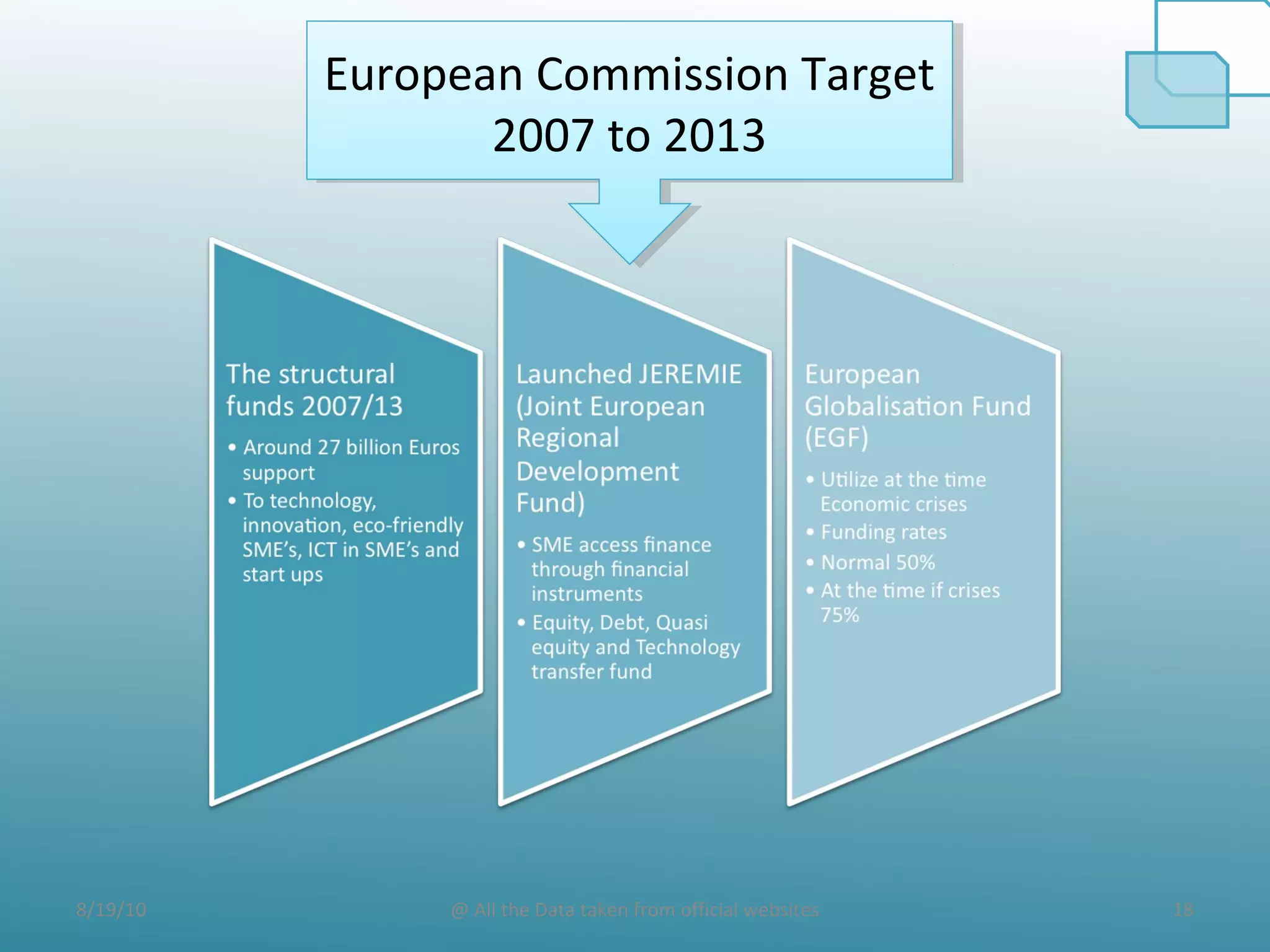 8/19/10 18@ All the Data taken from official websites
European Commission Target
2007 to 2013
European Commission Target
2007 to 2013
 