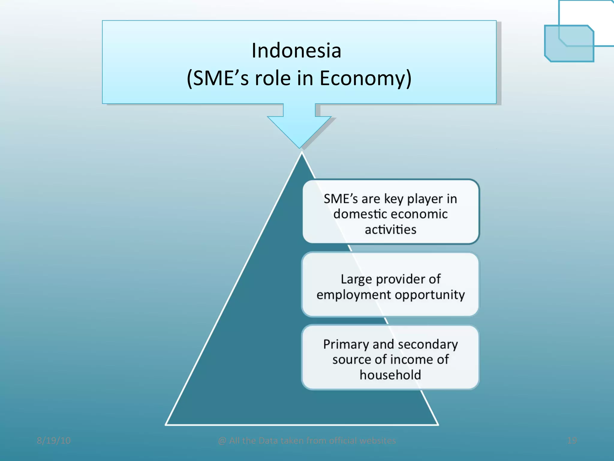 8/19/10 19@ All the Data taken from official websites
Indonesia
(SME’s role in Economy)
Indonesia
(SME’s role in Economy)
 