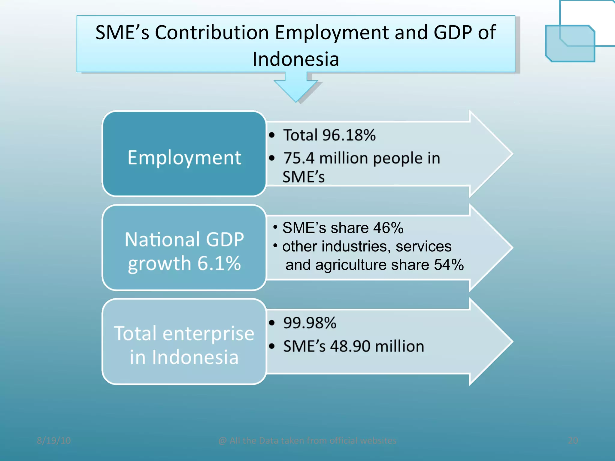 8/19/10 20@ All the Data taken from official websites
SME’s Contribution Employment and GDP of
Indonesia
SME’s Contribution Employment and GDP of
Indonesia
• SME’s share 46%
• other industries, services
and agriculture share 54%
 