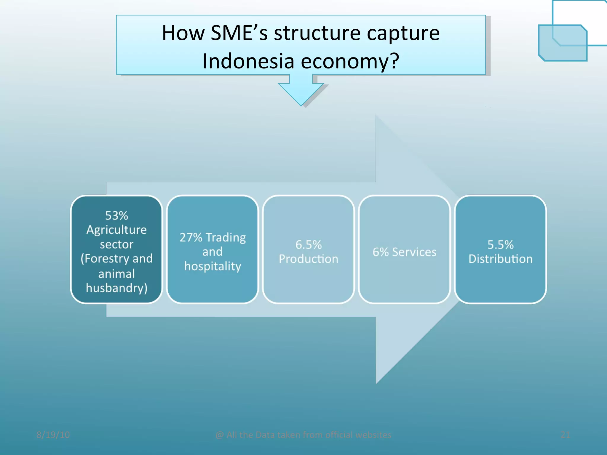 8/19/10 21@ All the Data taken from official websites
How SME’s structure capture
Indonesia economy?
How SME’s structure capture
Indonesia economy?
 