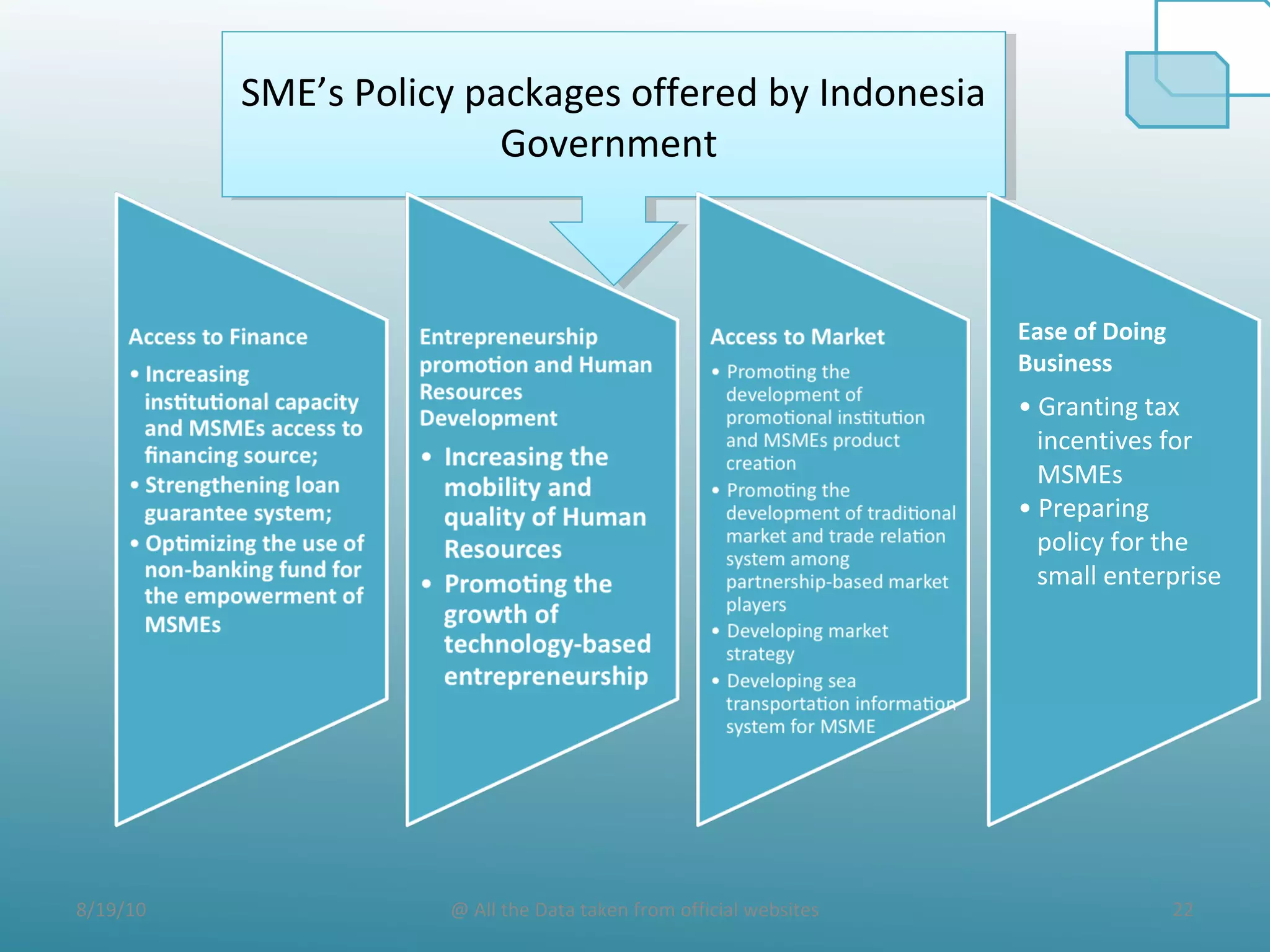 8/19/10 22@ All the Data taken from official websites
SME’s Policy packages offered by Indonesia
Government
SME’s Policy packages offered by Indonesia
Government
Ease of Doing
Business
• Granting tax
incentives for
MSMEs
• Preparing
policy for the
small enterprise
 