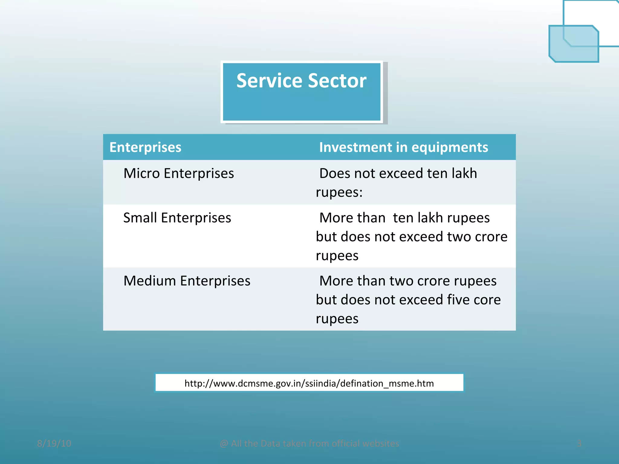 8/19/10 3@ All the Data taken from official websites
Service SectorService Sector
Enterprises Investment in equipments
Micro Enterprises Does not exceed ten lakh
rupees:
Small Enterprises More than ten lakh rupees
but does not exceed two crore
rupees
Medium Enterprises More than two crore rupees
but does not exceed five core
rupees
http://www.dcmsme.gov.in/ssiindia/defination_msme.htm
 