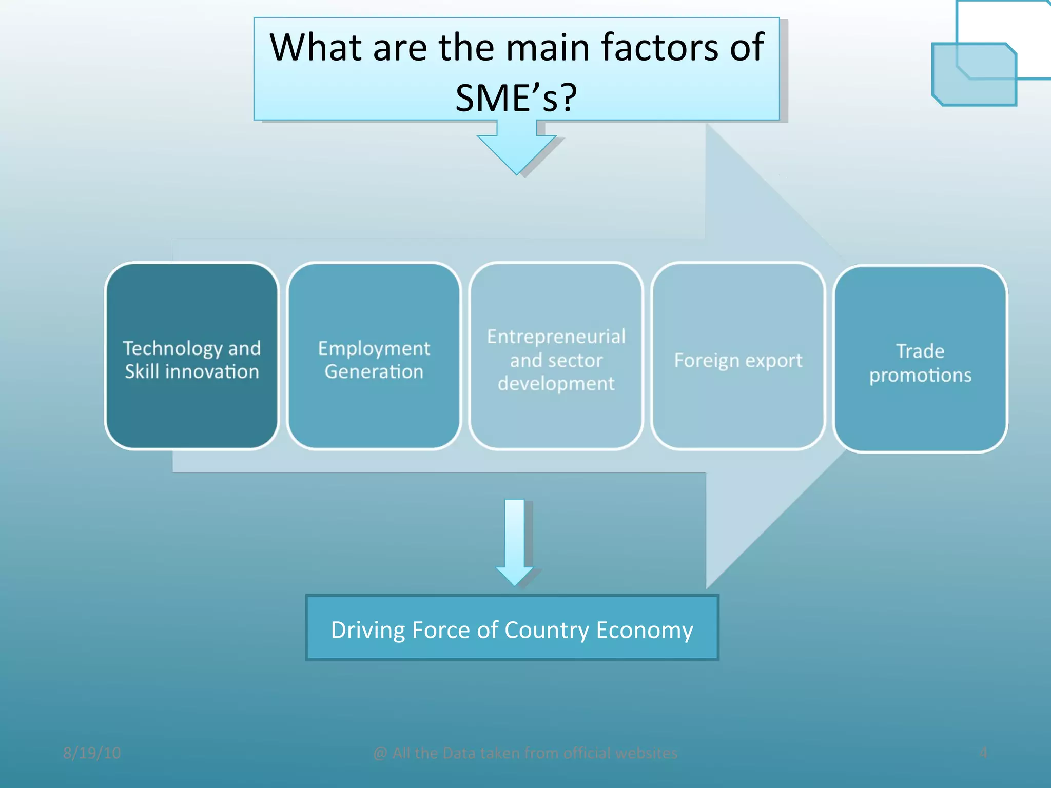 8/19/10 4@ All the Data taken from official websites
What are the main factors of
SME’s?
What are the main factors of
SME’s?
Driving Force of Country Economy
 