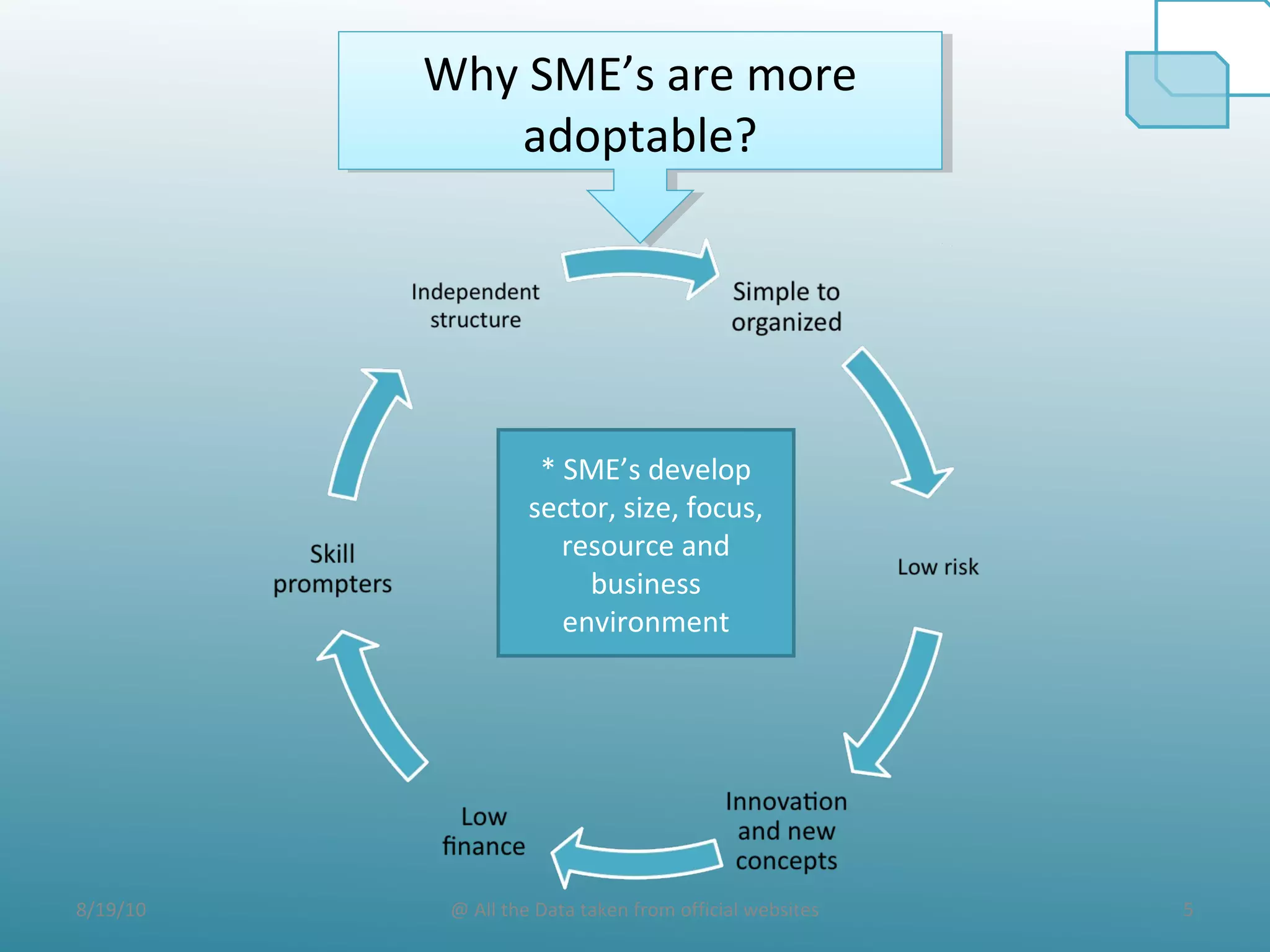 8/19/10 5@ All the Data taken from official websites
Why SME’s are more
adoptable?
Why SME’s are more
adoptable?
* SME’s develop
sector, size, focus,
resource and
business
environment
 
