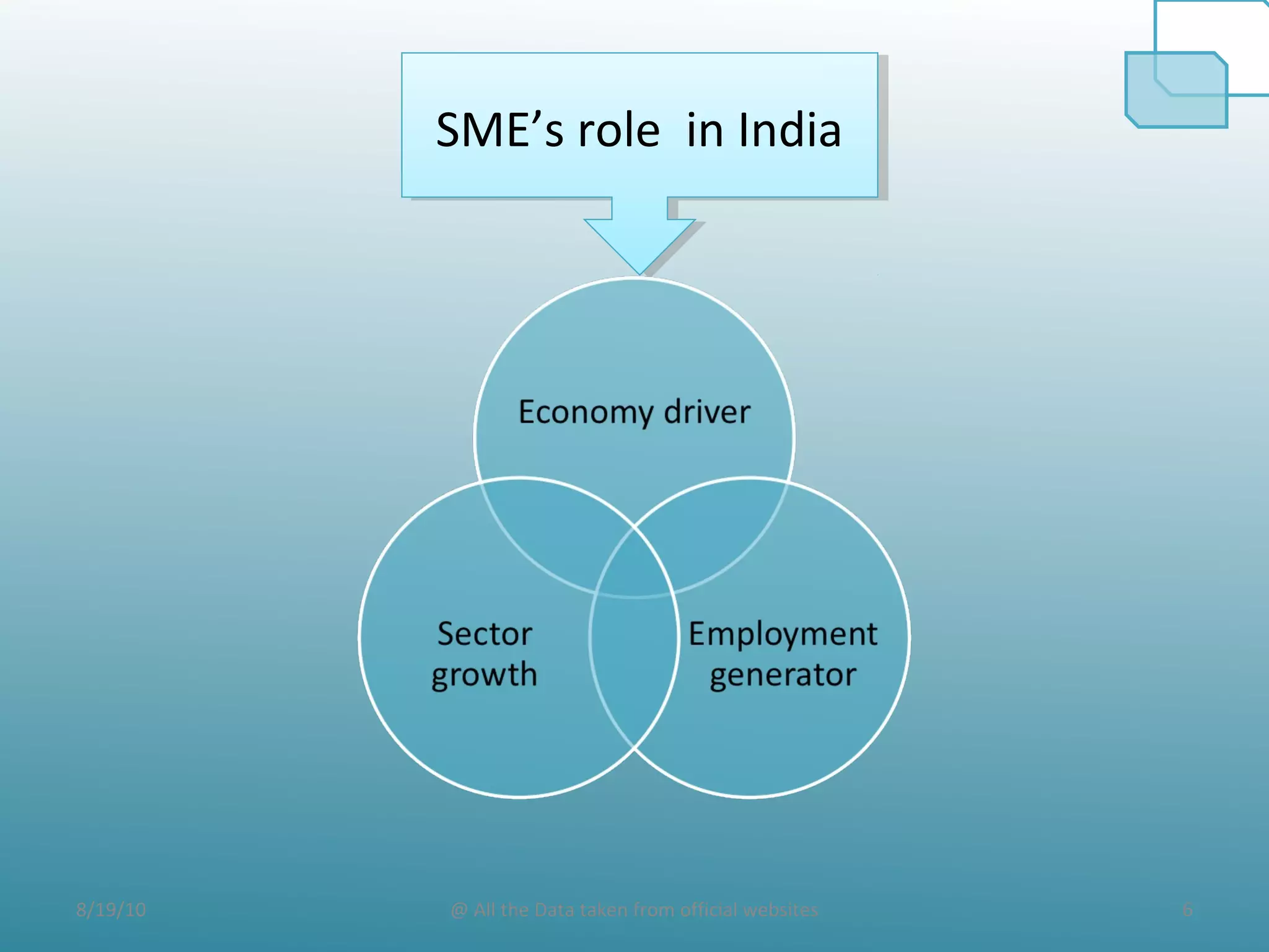 8/19/10 6@ All the Data taken from official websites
SME’s role in IndiaSME’s role in India
 