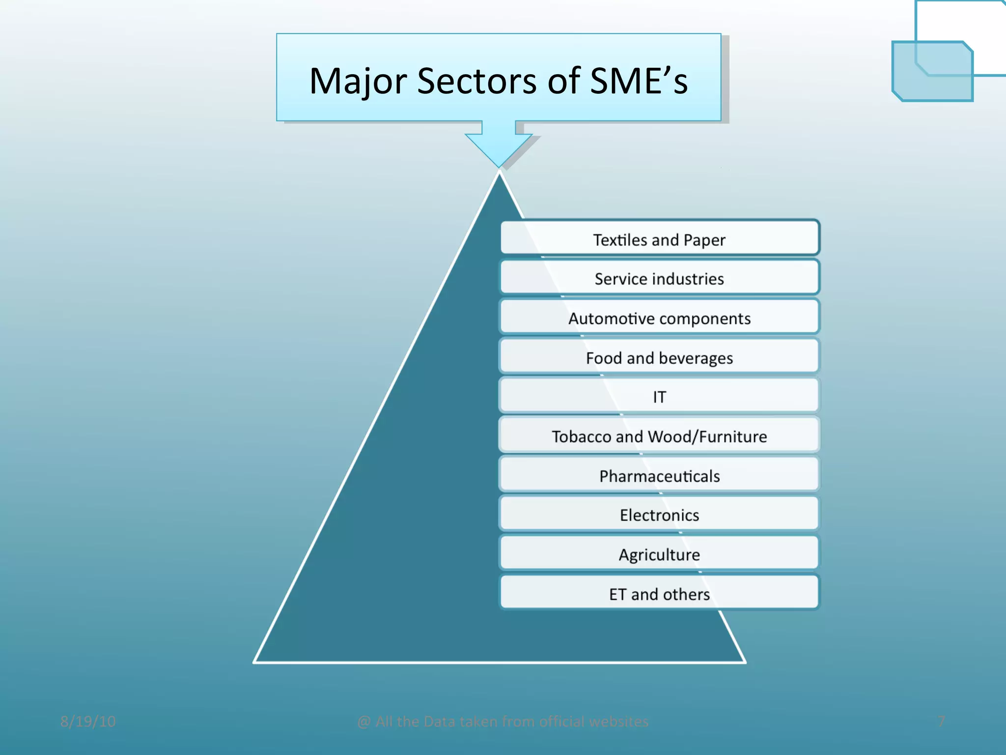 8/19/10 7@ All the Data taken from official websites
Major Sectors of SME’sMajor Sectors of SME’s
 
