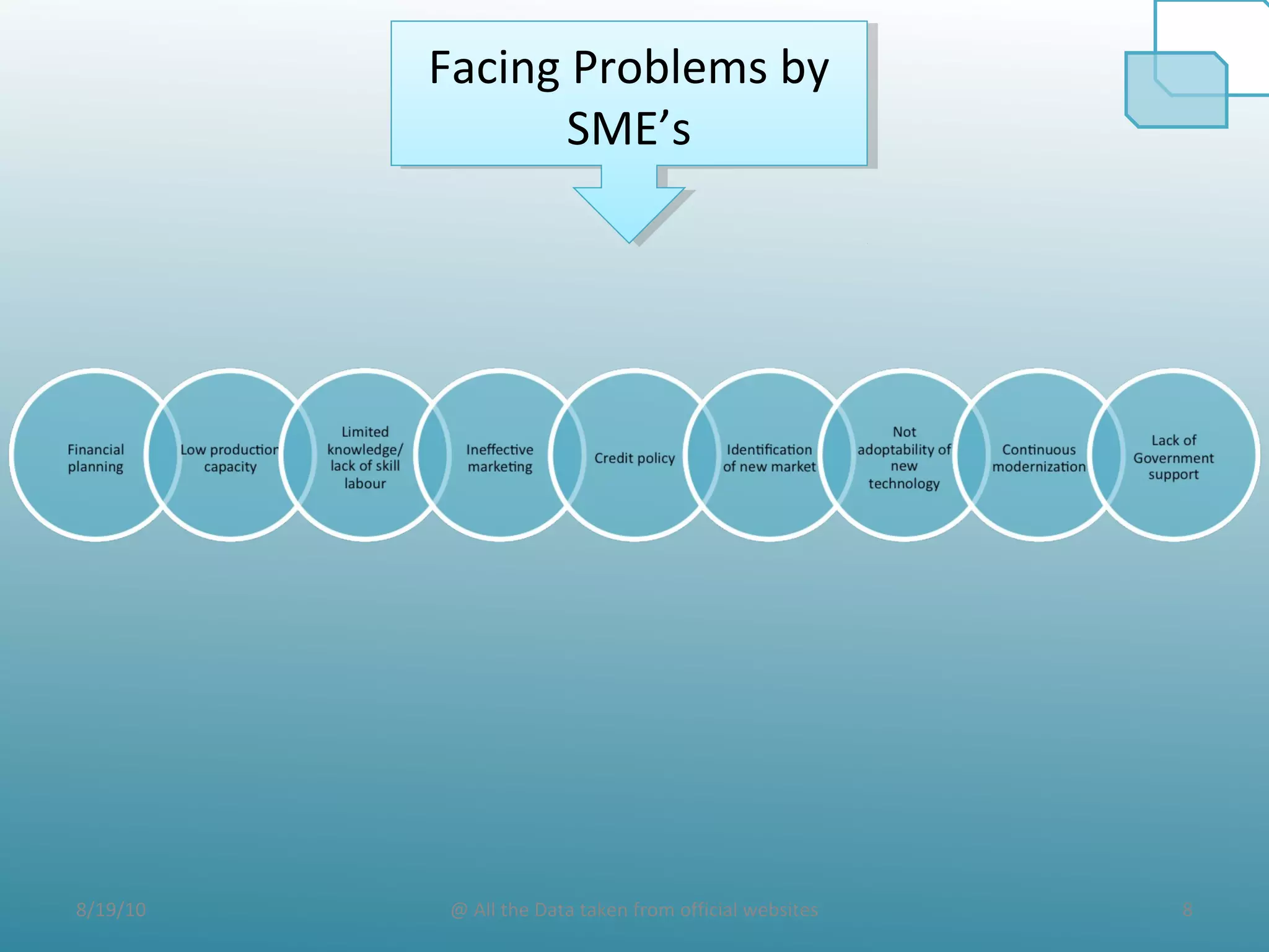 8/19/10 8@ All the Data taken from official websites
Facing Problems by
SME’s
Facing Problems by
SME’s
 