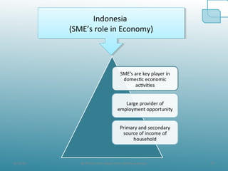 8/19/10 19@ All the Data taken from official websites
Indonesia
(SME’s role in Economy)
Indonesia
(SME’s role in Economy)
 