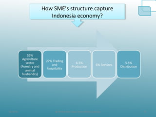 8/19/10 21@ All the Data taken from official websites
How SME’s structure capture
Indonesia economy?
How SME’s structure capture
Indonesia economy?
 