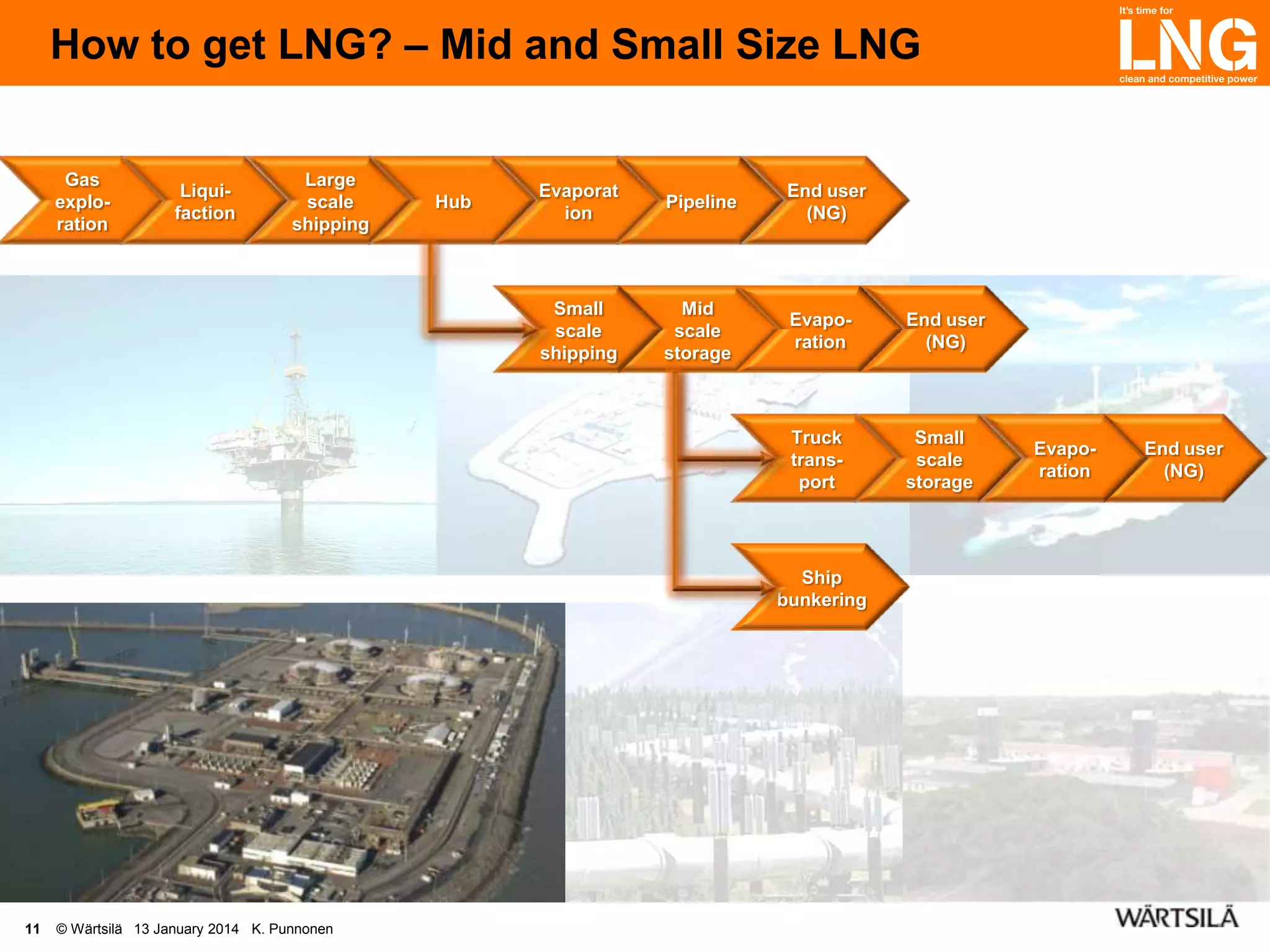 How to get LNG? – Mid and Small Size LNG
Gas
exploration

Liquifaction

Large
scale
shipping

Evaporat
ion

Pipeline

End user
(NG)

Small
scale
shipping

Mid
scale
storage

Evaporation

End user
(NG)

Truck
transport

Hub

Small
scale
storage

Ship
bunkering

11

© Wärtsilä 13 January 2014 K. Punnonen

Evaporation

End user
(NG)

 