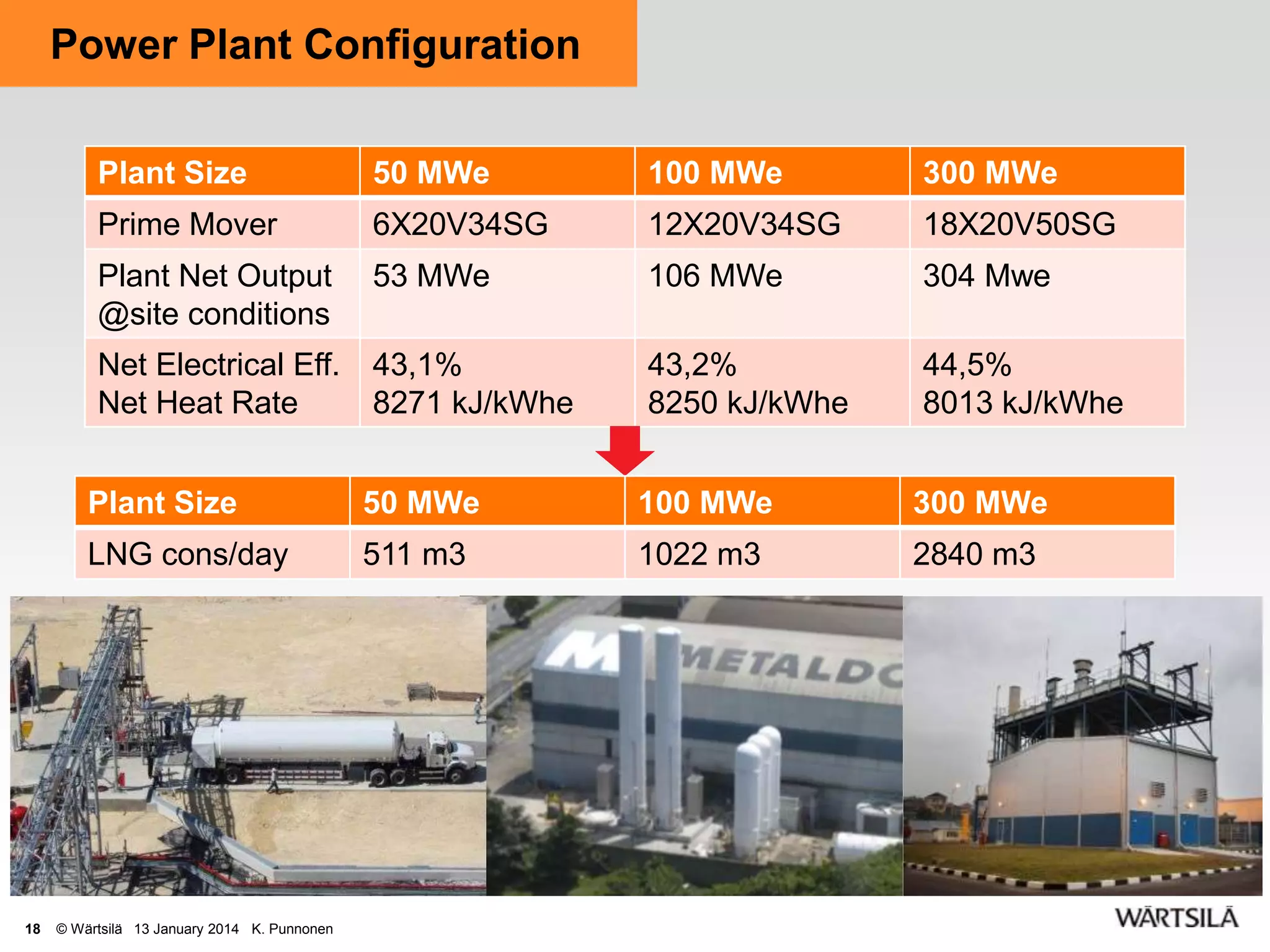 Power Plant Configuration
Plant Size

50 MWe

100 MWe

300 MWe

Prime Mover

6X20V34SG

12X20V34SG

18X20V50SG

Plant Net Output
@site conditions

53 MWe

106 MWe

304 Mwe

Net Electrical Eff.
Net Heat Rate

43,1%
8271 kJ/kWhe

43,2%
8250 kJ/kWhe

44,5%
8013 kJ/kWhe

Plant Size

100 MWe

300 MWe

LNG cons/day

18

50 MWe
511 m3

1022 m3

2840 m3

© Wärtsilä 13 January 2014 K. Punnonen

 
