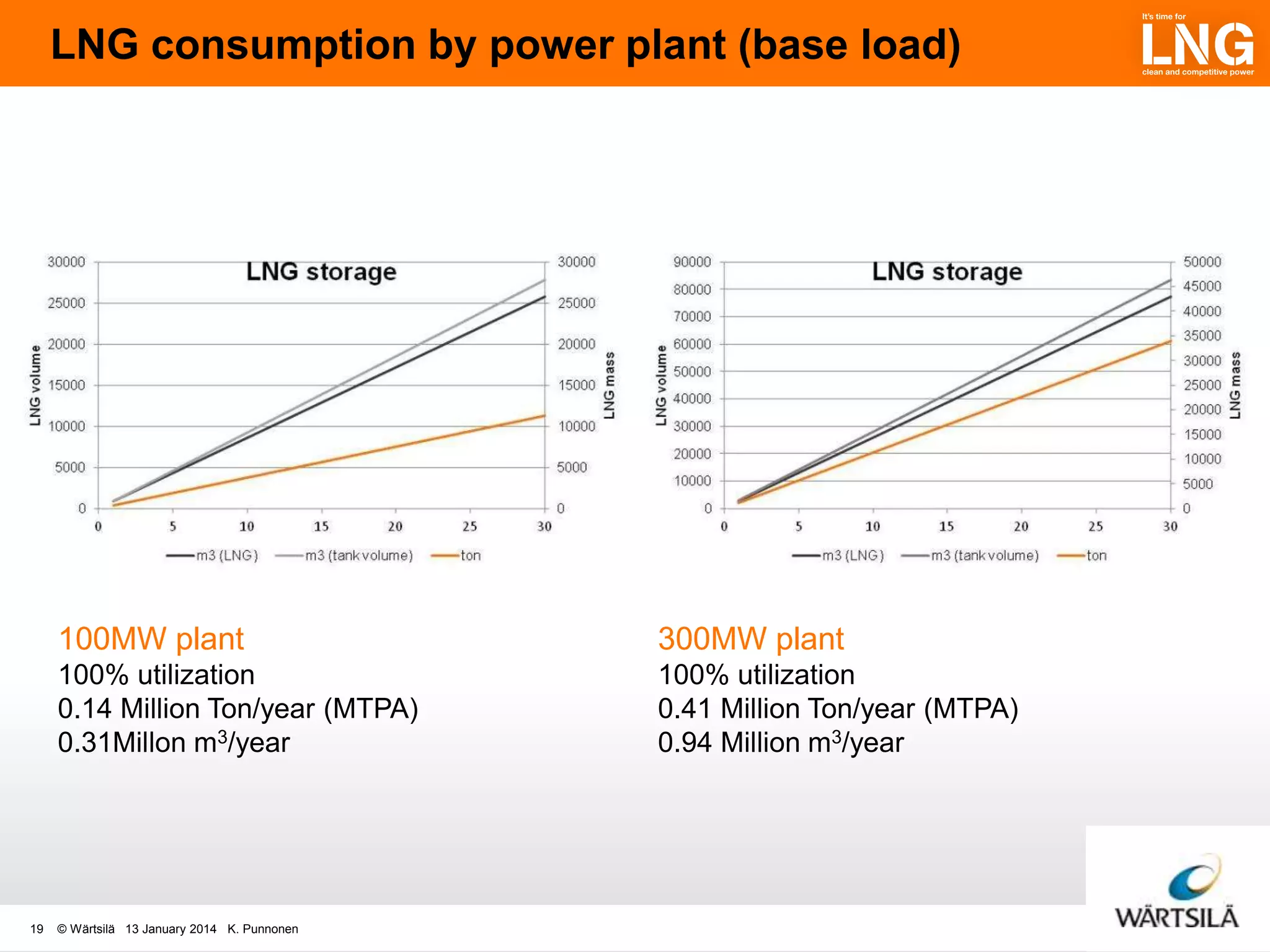 LNG consumption by power plant (base load)

100MW plant
100% utilization
0.14 Million Ton/year (MTPA)
0.31Millon m3/year

19

300MW plant
100% utilization
0.41 Million Ton/year (MTPA)
0.94 Million m3/year

© Wärtsilä 13 January 2014 K. Punnonen

 
