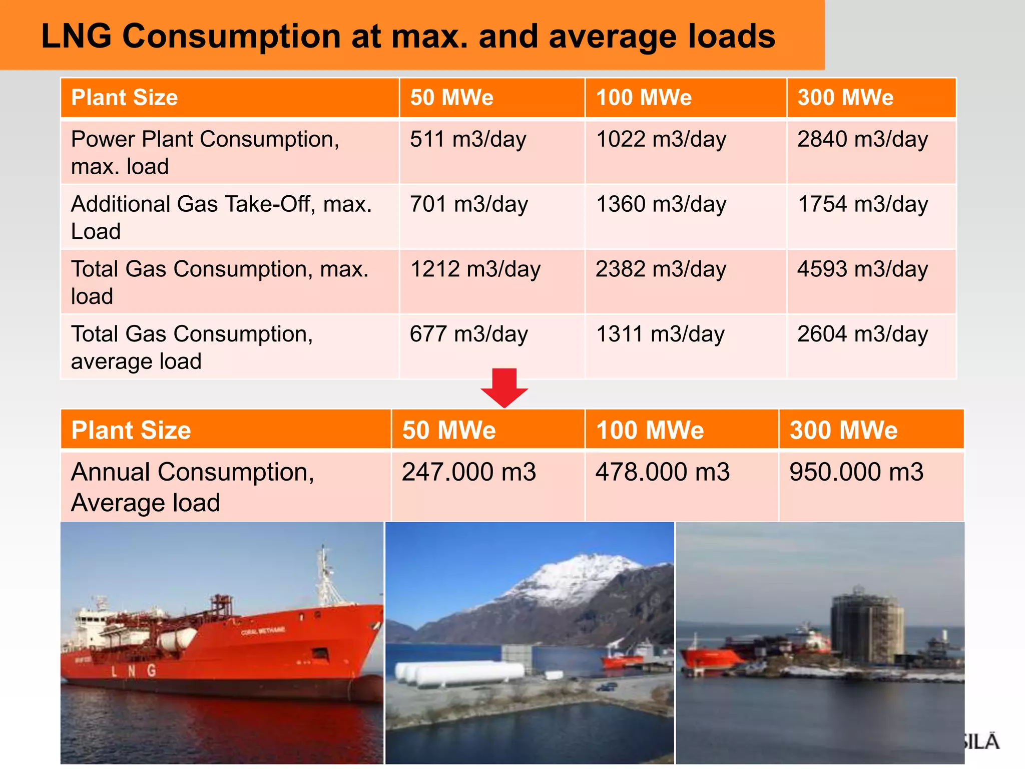 LNG Consumption at max. and average loads
Plant Size

50 MWe

100 MWe

300 MWe

Power Plant Consumption,
max. load

511 m3/day

1022 m3/day

2840 m3/day

Additional Gas Take-Off, max.
Load

701 m3/day

1360 m3/day

1754 m3/day

Total Gas Consumption, max.
load

1212 m3/day

2382 m3/day

4593 m3/day

Total Gas Consumption,
average load

677 m3/day

1311 m3/day

2604 m3/day

Plant Size

50 MWe

100 MWe

300 MWe

Annual Consumption,
Average load

247.000 m3

478.000 m3

950.000 m3

 