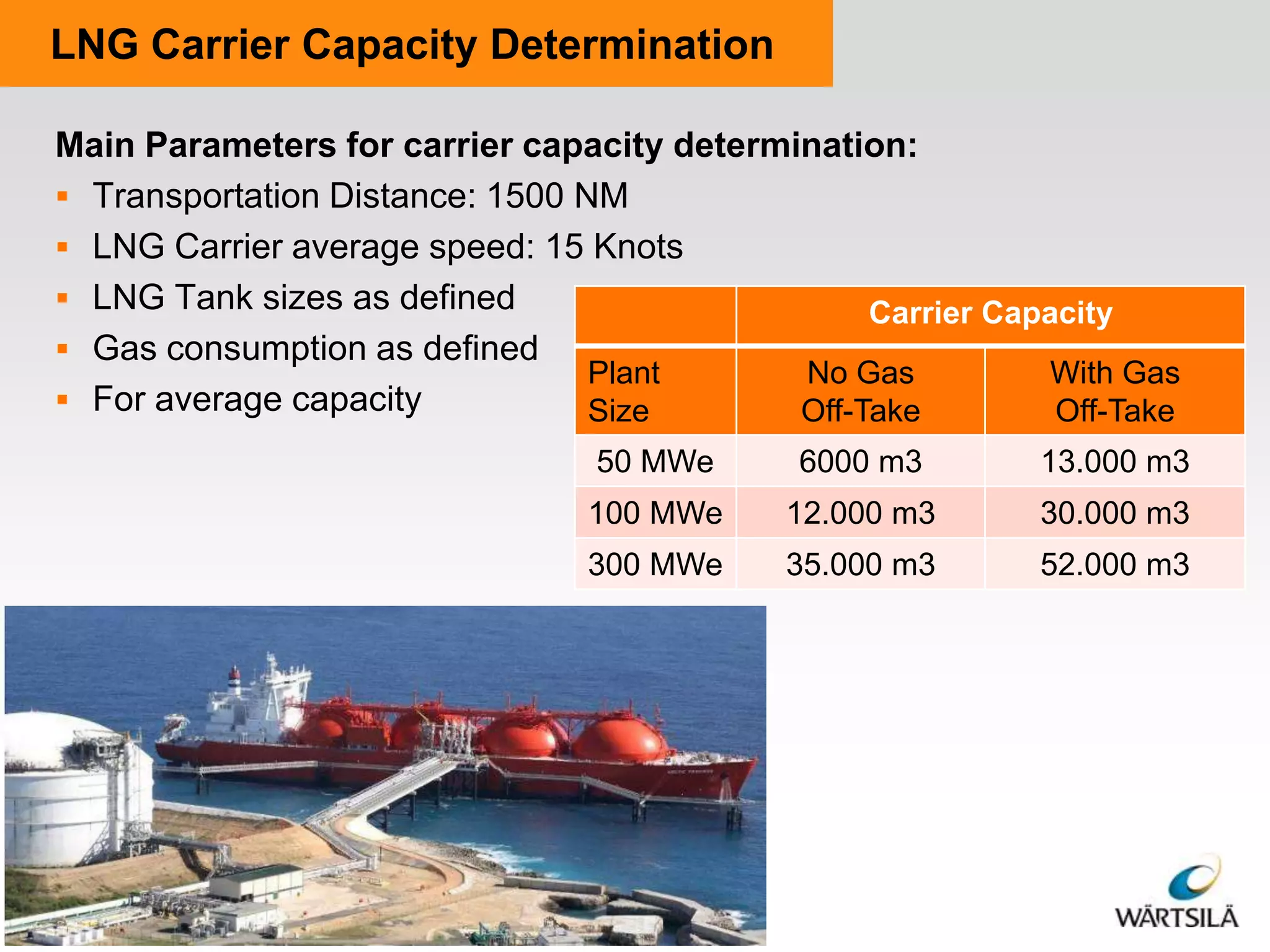 LNG Carrier Capacity Determination
Main Parameters for carrier capacity determination:
 Transportation Distance: 1500 NM
 LNG Carrier average speed: 15 Knots
 LNG Tank sizes as defined
Carrier Capacity
 Gas consumption as defined
Plant
No Gas
With Gas
 For average capacity
Size
Off-Take
Off-Take
50 MWe

6000 m3

13.000 m3

100 MWe

12.000 m3

30.000 m3

300 MWe

35.000 m3

52.000 m3

 