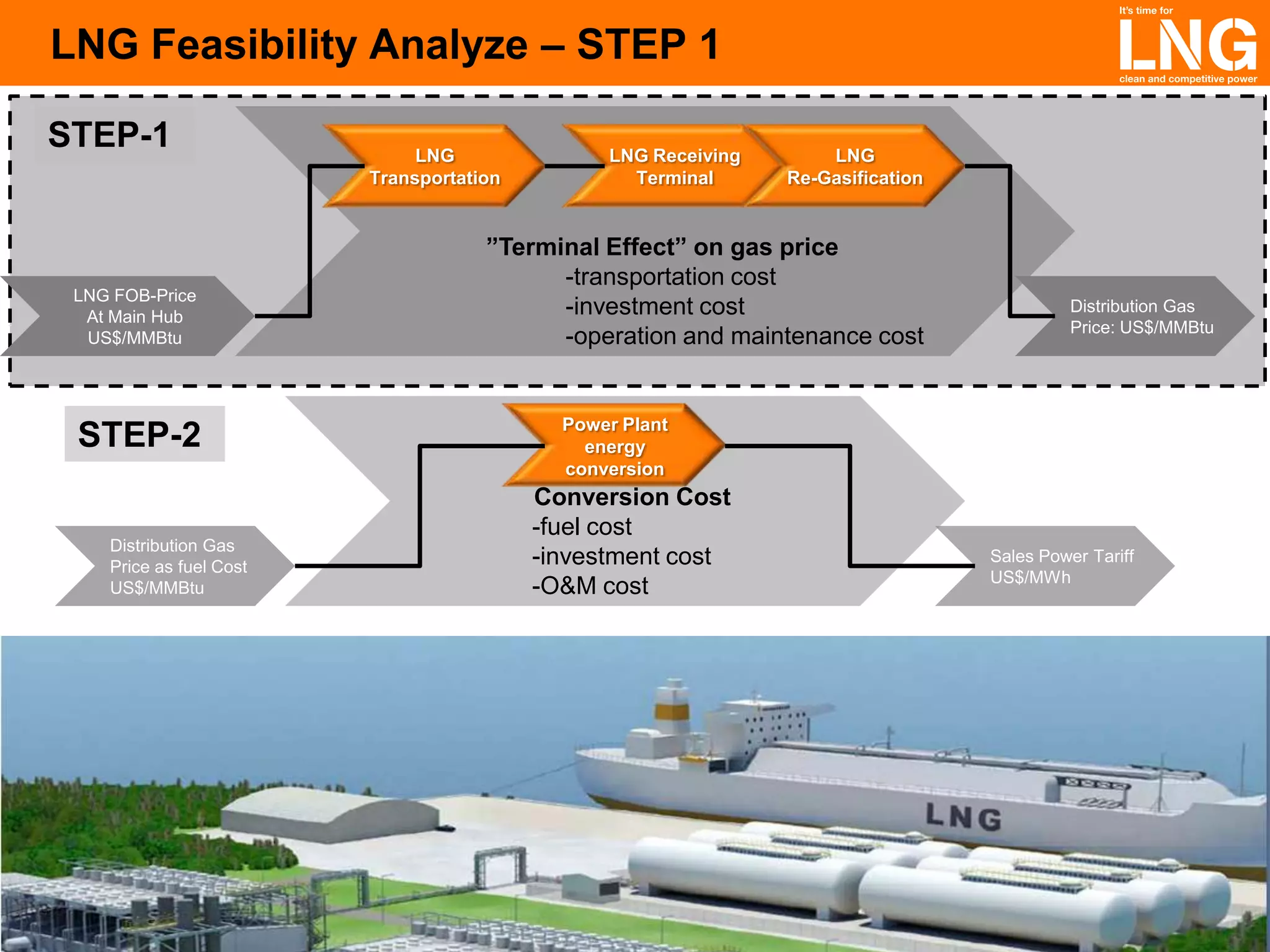 LNG Feasibility Analyze – STEP 1
STEP-1

LNG FOB-Price
At Main Hub
US$/MMBtu

STEP-2
Distribution Gas
Price as fuel Cost
US$/MMBtu

13 January 2014

LNG
Transportation

LNG Receiving
Terminal

LNG
Re-Gasification

”Terminal Effect” on gas price
-transportation cost
-investment cost
-operation and maintenance cost

Distribution Gas
Price: US$/MMBtu

Power Plant
energy
conversion

Conversion Cost
-fuel cost
-investment cost
-O&M cost

Sales Power Tariff
US$/MWh

 