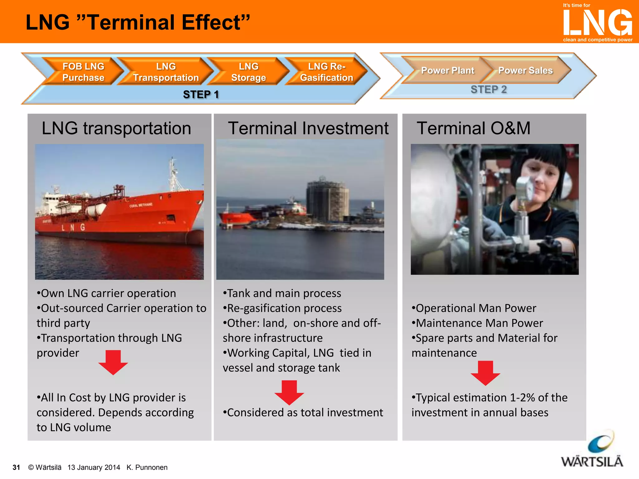LNG ”Terminal Effect”
FOB LNG
Purchase

LNG
Transportation

LNG
Storage

LNG ReGasification

Power Plant

Power Sales

STEP 1

LNG transportation

•Own LNG carrier operation
•Out-sourced Carrier operation to
third party
•Transportation through LNG
provider
•All In Cost by LNG provider is
considered. Depends according
to LNG volume
31

© Wärtsilä 13 January 2014 K. Punnonen

Terminal Investment

•Tank and main process
•Re-gasification process
•Other: land, on-shore and offshore infrastructure
•Working Capital, LNG tied in
vessel and storage tank
•Considered as total investment

Terminal O&M

•Operational Man Power
•Maintenance Man Power
•Spare parts and Material for
maintenance
•Typical estimation 1-2% of the
investment in annual bases

 