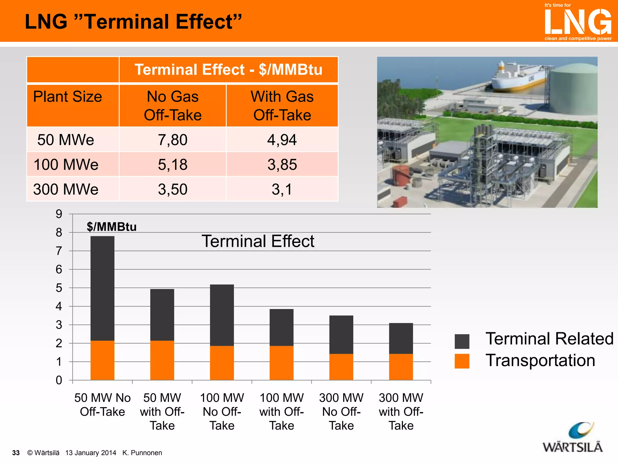 LNG ”Terminal Effect”
Terminal Effect - $/MMBtu
Plant Size

No Gas
Off-Take

With Gas
Off-Take

50 MWe

7,80

4,94

100 MWe

5,18

3,85

300 MWe

3,50

3,1

9

8

$/MMBtu

Terminal Effect

7
6
5
4
3

Terminal Related
Transportation

2
1
0
50 MW No 50 MW
Off-Take with OffTake
33

© Wärtsilä 13 January 2014 K. Punnonen

100 MW
No OffTake

100 MW
with OffTake

300 MW
No OffTake

300 MW
with OffTake

 