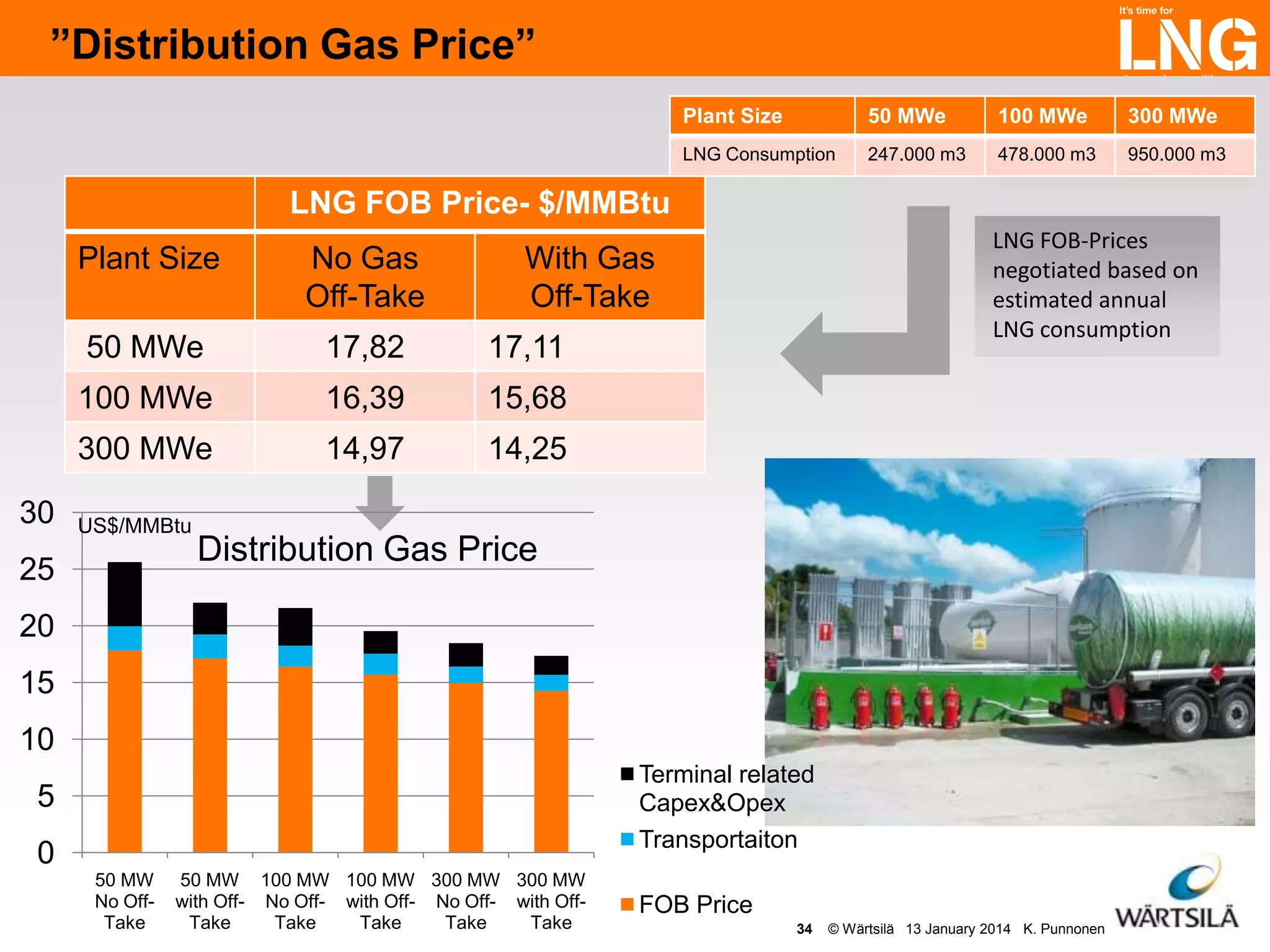 ”Distribution Gas Price”
Plant Size

50 MWe

100 MWe

300 MWe

LNG Consumption

247.000 m3

478.000 m3

950.000 m3

LNG FOB Price- $/MMBtu
Plant Size
50 MWe

17,82
16,39

15,68

300 MWe

14,97

LNG FOB-Prices
negotiated based on
estimated annual
LNG consumption

17,11

100 MWe

30

No Gas
Off-Take

14,25

US$/MMBtu

25

With Gas
Off-Take

Distribution Gas Price

20
15
10
Terminal related
Capex&Opex
Transportaiton

5
0
50 MW
No OffTake

50 MW 100 MW 100 MW 300 MW 300 MW
with Off- No Off- with Off- No Off- with OffTake
Take
Take
Take
Take

FOB Price
34

© Wärtsilä 13 January 2014 K. Punnonen

 