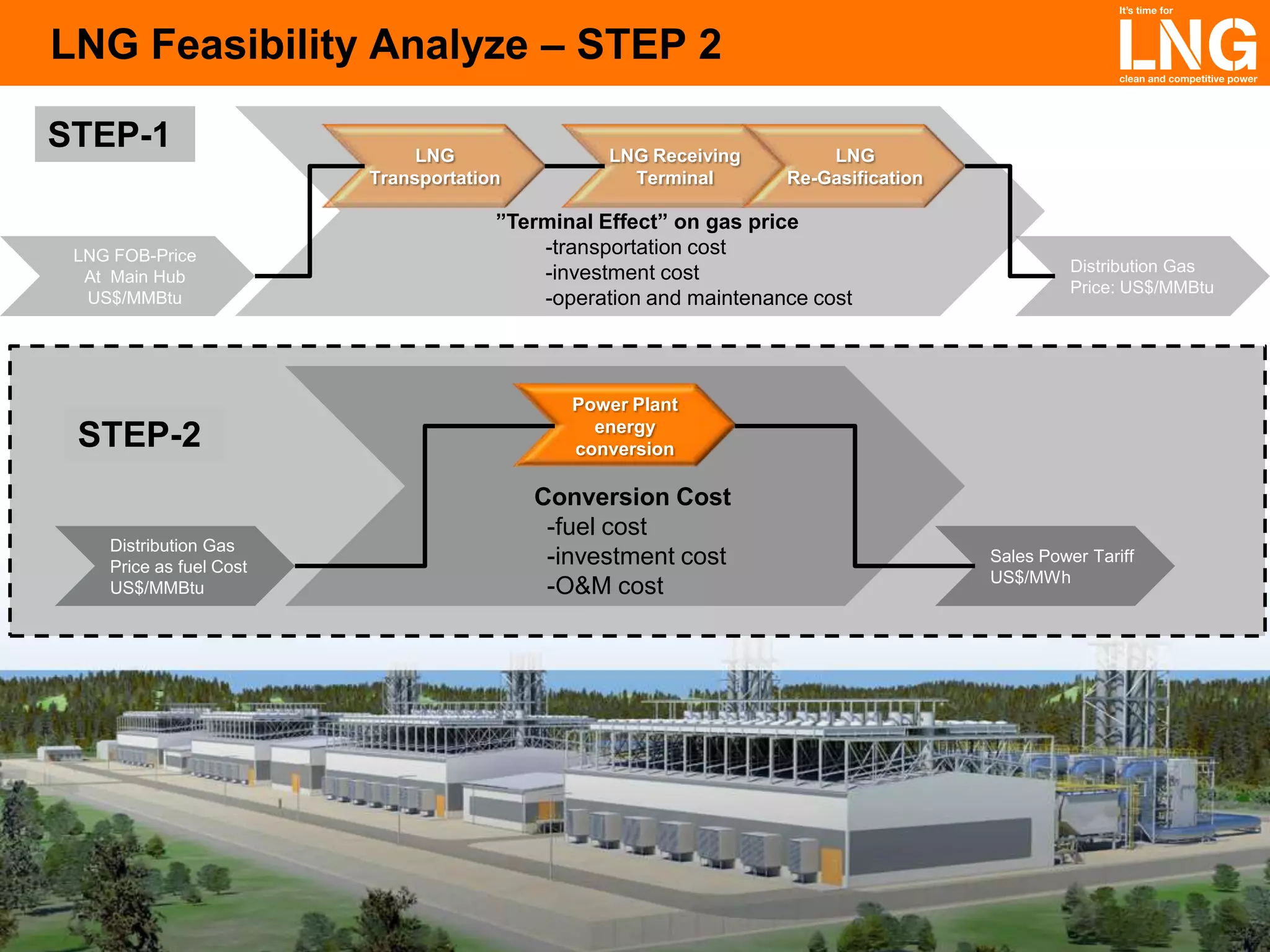 LNG Feasibility Analyze – STEP 2
STEP-1

LNG FOB-Price
At Main Hub
US$/MMBtu

STEP-2
Distribution Gas
Price as fuel Cost
US$/MMBtu

13 January 2014

LNG
Transportation

LNG Receiving
Terminal

LNG
Re-Gasification

”Terminal Effect” on gas price
-transportation cost
-investment cost
-operation and maintenance cost

Distribution Gas
Price: US$/MMBtu

Power Plant
energy
conversion

Conversion Cost
-fuel cost
-investment cost
-O&M cost

Sales Power Tariff
US$/MWh

 