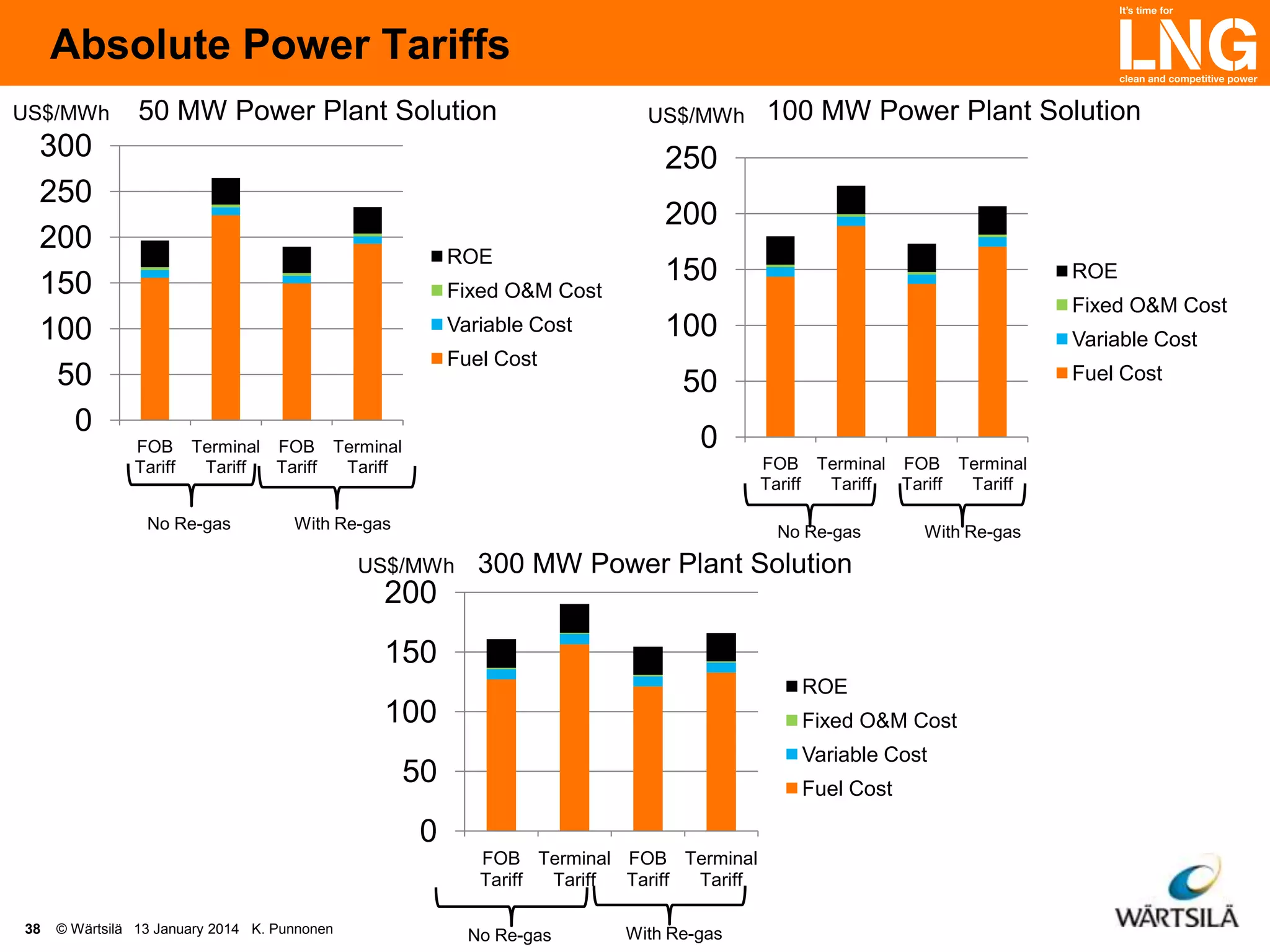 Absolute Power Tariffs
US$/MWh

50 MW Power Plant Solution

300
250
200
150
100
50
0

US$/MWh

100 MW Power Plant Solution

250
200
ROE
Fixed O&M Cost
Variable Cost
Fuel Cost

ROE
Fixed O&M Cost

100

Variable Cost
Fuel Cost

50
0

FOB Terminal FOB Terminal
Tariff
Tariff
Tariff
Tariff
No Re-gas

150

FOB Terminal FOB Terminal
Tariff
Tariff
Tariff
Tariff

With Re-gas

No Re-gas

US$/MWh

With Re-gas

300 MW Power Plant Solution

200
150
ROE

100

Fixed O&M Cost
Variable Cost

50

Fuel Cost

0
FOB Terminal FOB Terminal
Tariff
Tariff
Tariff
Tariff
38

© Wärtsilä 13 January 2014 K. Punnonen

No Re-gas

With Re-gas

 
