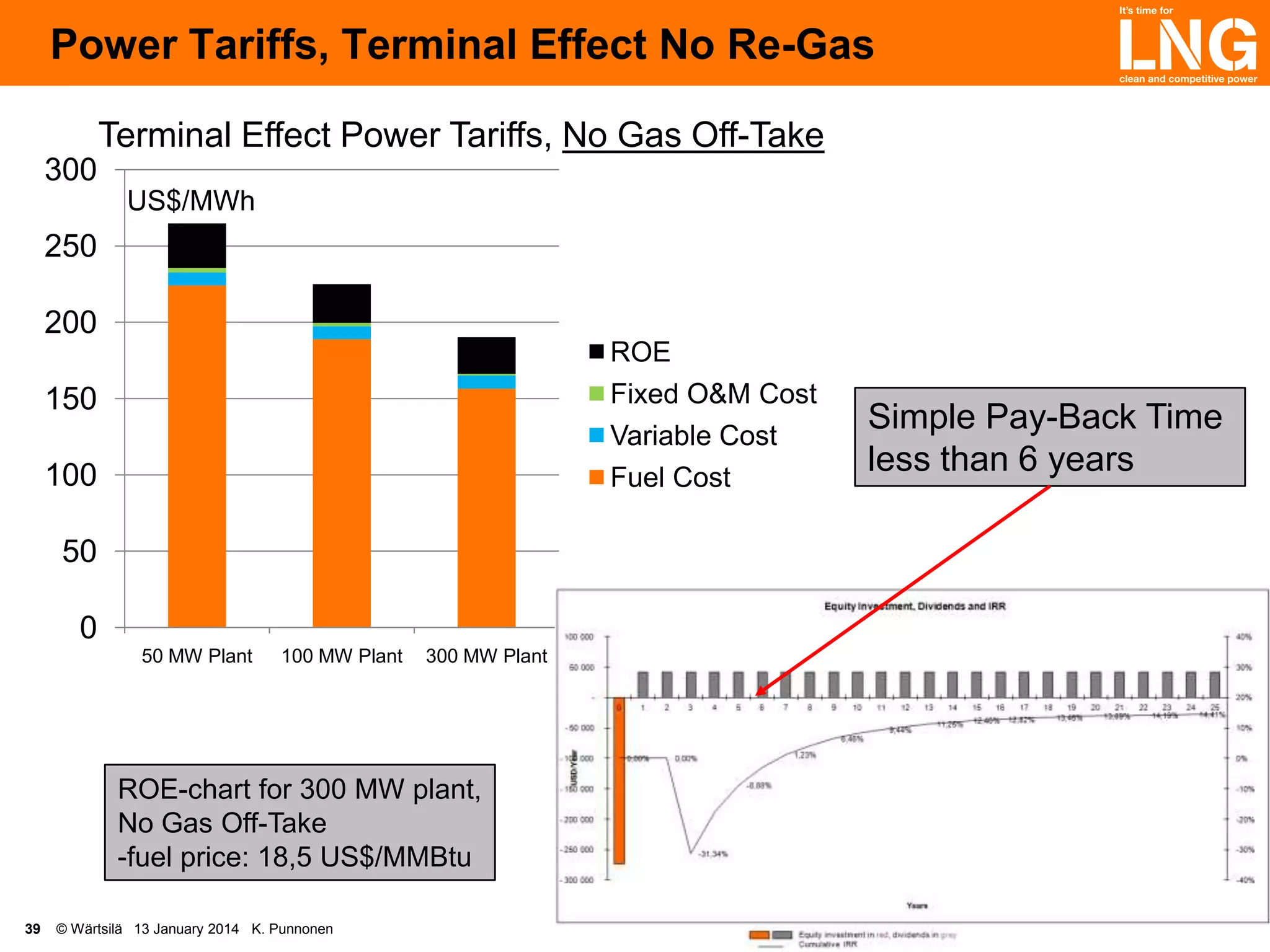 Power Tariffs, Terminal Effect No Re-Gas
Terminal Effect Power Tariffs, No Gas Off-Take
300
US$/MWh

250
200
ROE
Fixed O&M Cost
Variable Cost
Fuel Cost

150
100
50
0
50 MW Plant

100 MW Plant

300 MW Plant

ROE-chart for 300 MW plant,
No Gas Off-Take
-fuel price: 18,5 US$/MMBtu
39

© Wärtsilä 13 January 2014 K. Punnonen

Simple Pay-Back Time
less than 6 years

 