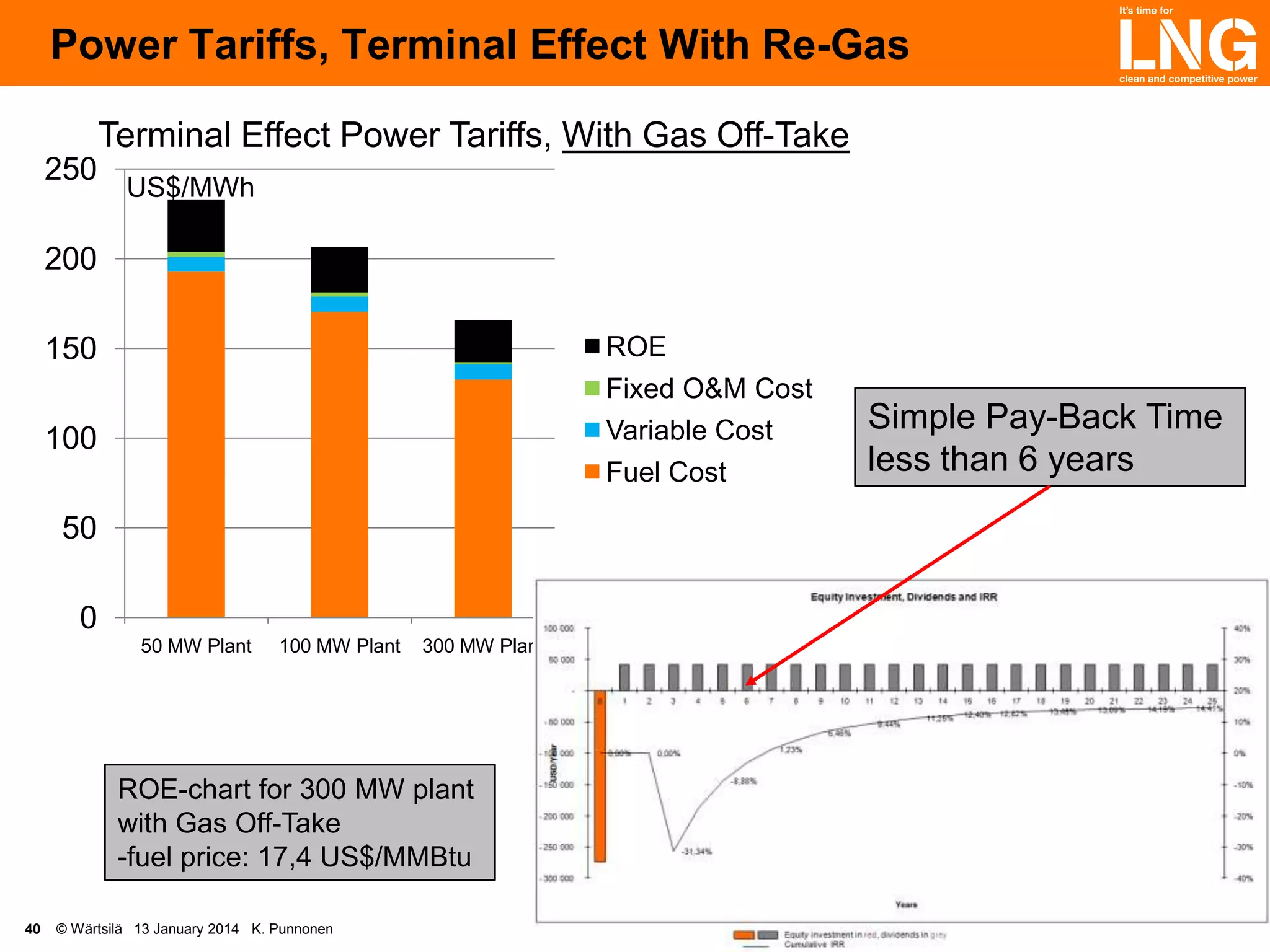 Power Tariffs, Terminal Effect With Re-Gas
Terminal Effect Power Tariffs, With Gas Off-Take
250

US$/MWh

200
ROE
Fixed O&M Cost
Variable Cost
Fuel Cost

150

100
50
0
50 MW Plant

100 MW Plant

300 MW Plant

ROE-chart for 300 MW plant
with Gas Off-Take
-fuel price: 17,4 US$/MMBtu
40

© Wärtsilä 13 January 2014 K. Punnonen

Simple Pay-Back Time
less than 6 years

 