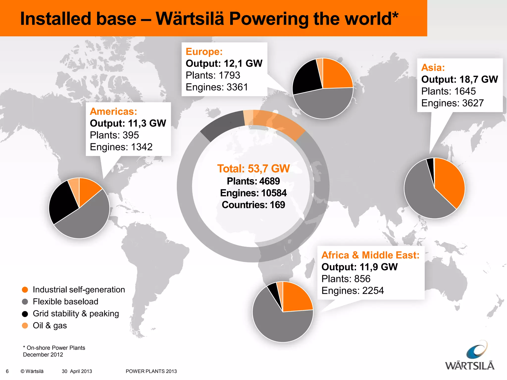 Installed base – Wärtsilä Powering the world*
Europe:
Output: 12,1 GW
Plants: 1793
Engines: 3361

Asia:
Output: 18,7 GW
Plants: 1645
Engines: 3627

Americas:
Output: 11,3 GW
Plants: 395
Engines: 1342

Total: 53,7 GW
Plants: 4689
Engines: 10584
Countries: 169

Africa & Middle East:
Output: 11,9 GW
Plants: 856
Engines: 2254

Industrial self-generation
Flexible baseload
Grid stability & peaking
Oil & gas
* On-shore Power Plants
December 2012
6

© Wärtsilä

30 April 2013

POWER PLANTS 2013

 