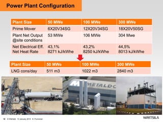 Power Plant Configuration
Plant Size

50 MWe

100 MWe

300 MWe

Prime Mover

6X20V34SG

12X20V34SG

18X20V50SG

Plant Net Output
@site conditions

53 MWe

106 MWe

304 Mwe

Net Electrical Eff.
Net Heat Rate

43,1%
8271 kJ/kWhe

43,2%
8250 kJ/kWhe

44,5%
8013 kJ/kWhe

Plant Size

100 MWe

300 MWe

LNG cons/day

18

50 MWe
511 m3

1022 m3

2840 m3

© Wärtsilä 13 January 2014 K. Punnonen

 