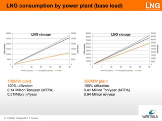 LNG consumption by power plant (base load)

100MW plant
100% utilization
0.14 Million Ton/year (MTPA)
0.31Millon m3/year

19

300MW plant
100% utilization
0.41 Million Ton/year (MTPA)
0.94 Million m3/year

© Wärtsilä 13 January 2014 K. Punnonen

 